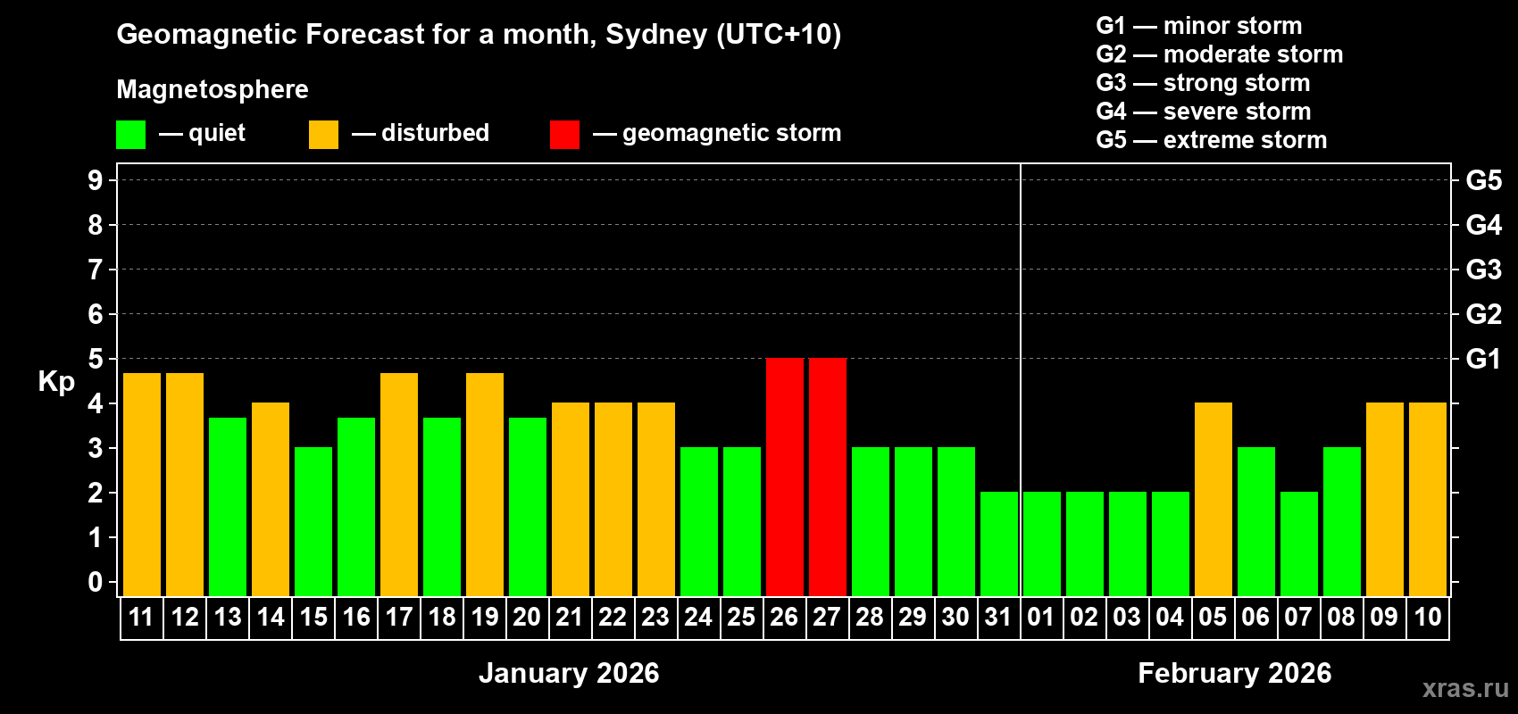Forecast of the daily maximal value of geomagnetic index&nbsp;Kp for <b>1 month</b> (31 days) <b>from Jan 11, 2026 to Feb 10, 2026</b>