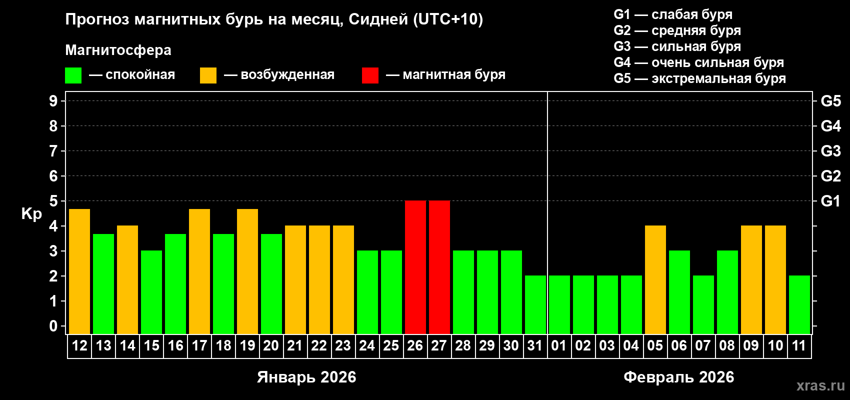 Прогноз максимального суточного геомагнитного индекса&nbsp;Kp на <b>1 месяц</b> (31 день) <b>с 12 января по 11 февраля 2026 г</b>