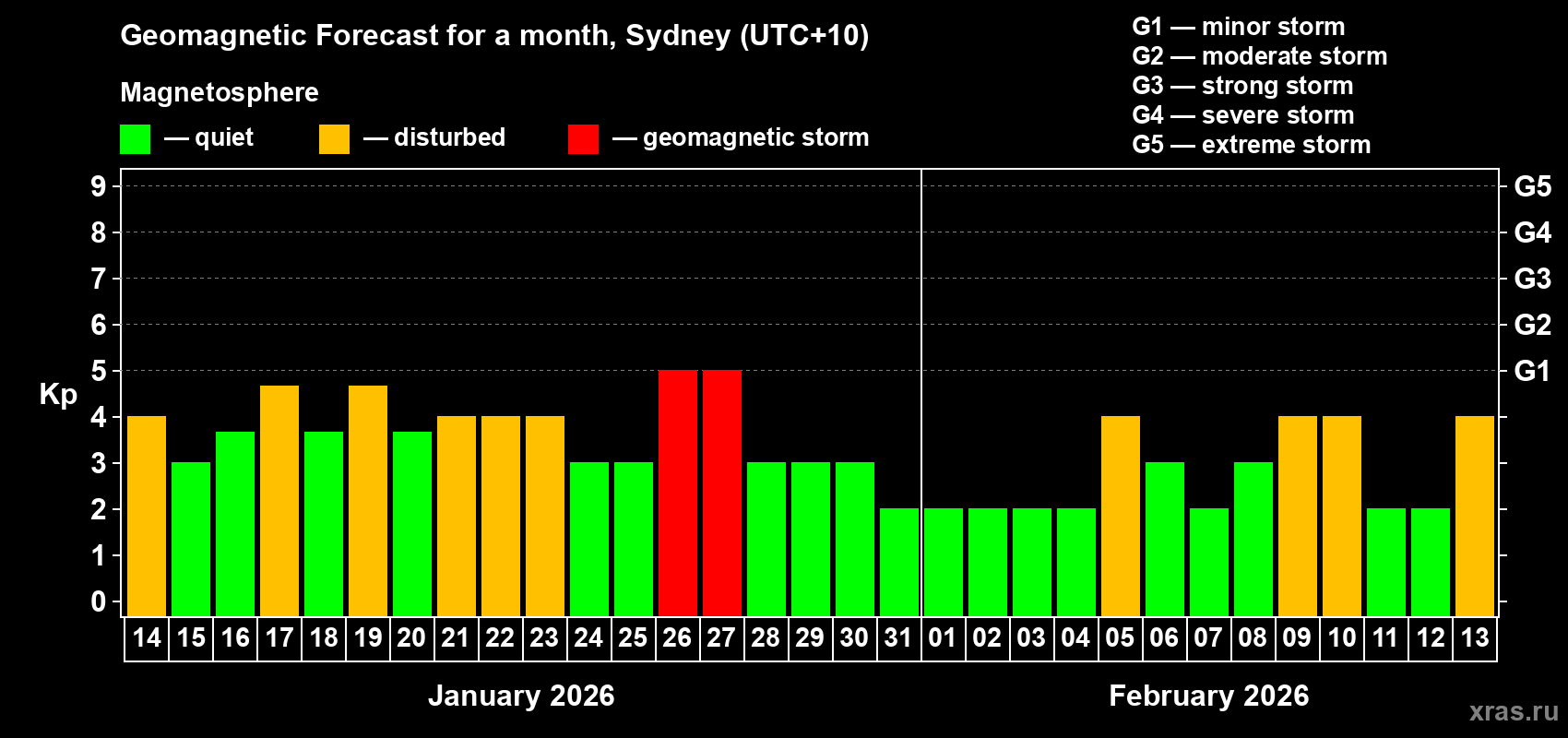 Forecast of the daily maximal value of geomagnetic index&nbsp;Kp for <b>1 month</b> (31 days) <b>from Jan 14, 2026 to Feb 13, 2026</b>