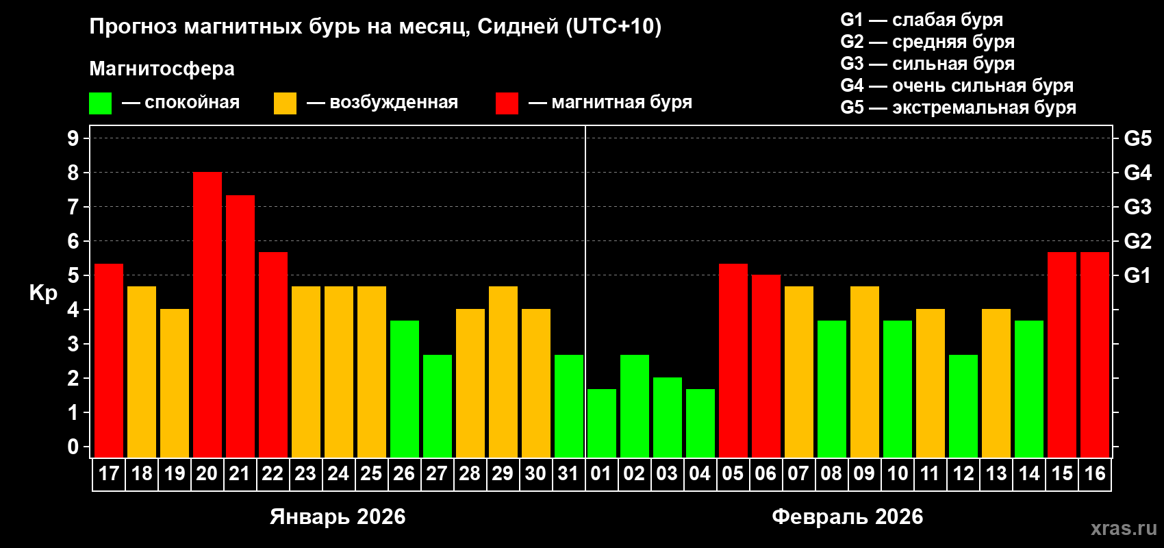 Прогноз максимального суточного геомагнитного индекса Kp на <b>1 месяц</b> (31 день) <b>с 17 января по 16 февраля 2026 г</b>