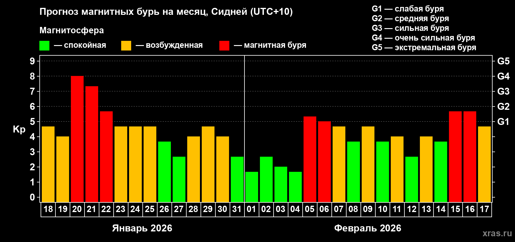 Прогноз максимального суточного геомагнитного индекса&nbsp;Kp на <b>1 месяц</b> (31 день) <b>с 18 января по 17 февраля 2026 г</b>