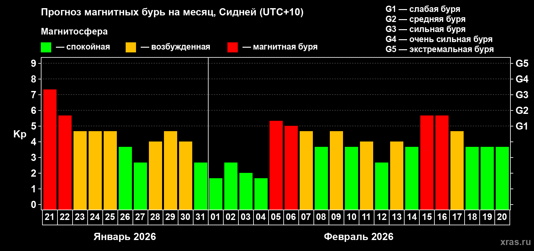 Прогноз максимального суточного геомагнитного индекса&nbsp;Kp на <b>1 месяц</b> (31 день) <b>с 21 января по 20 февраля 2026 г</b>