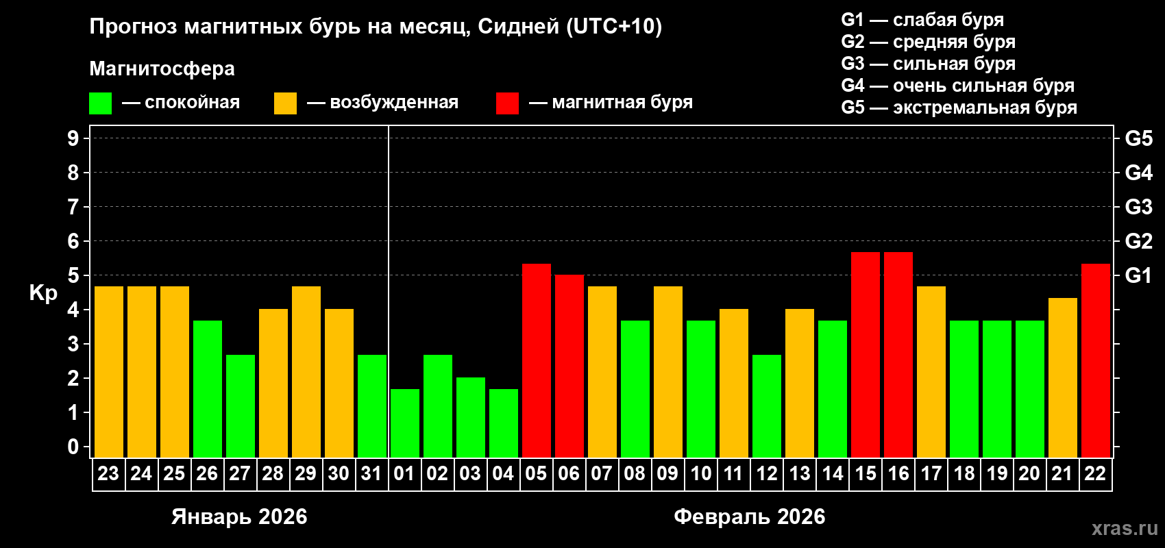 Прогноз максимального суточного геомагнитного индекса&nbsp;Kp на <b>1 месяц</b> (31 день) <b>с 23 января по 22 февраля 2026 г</b>
