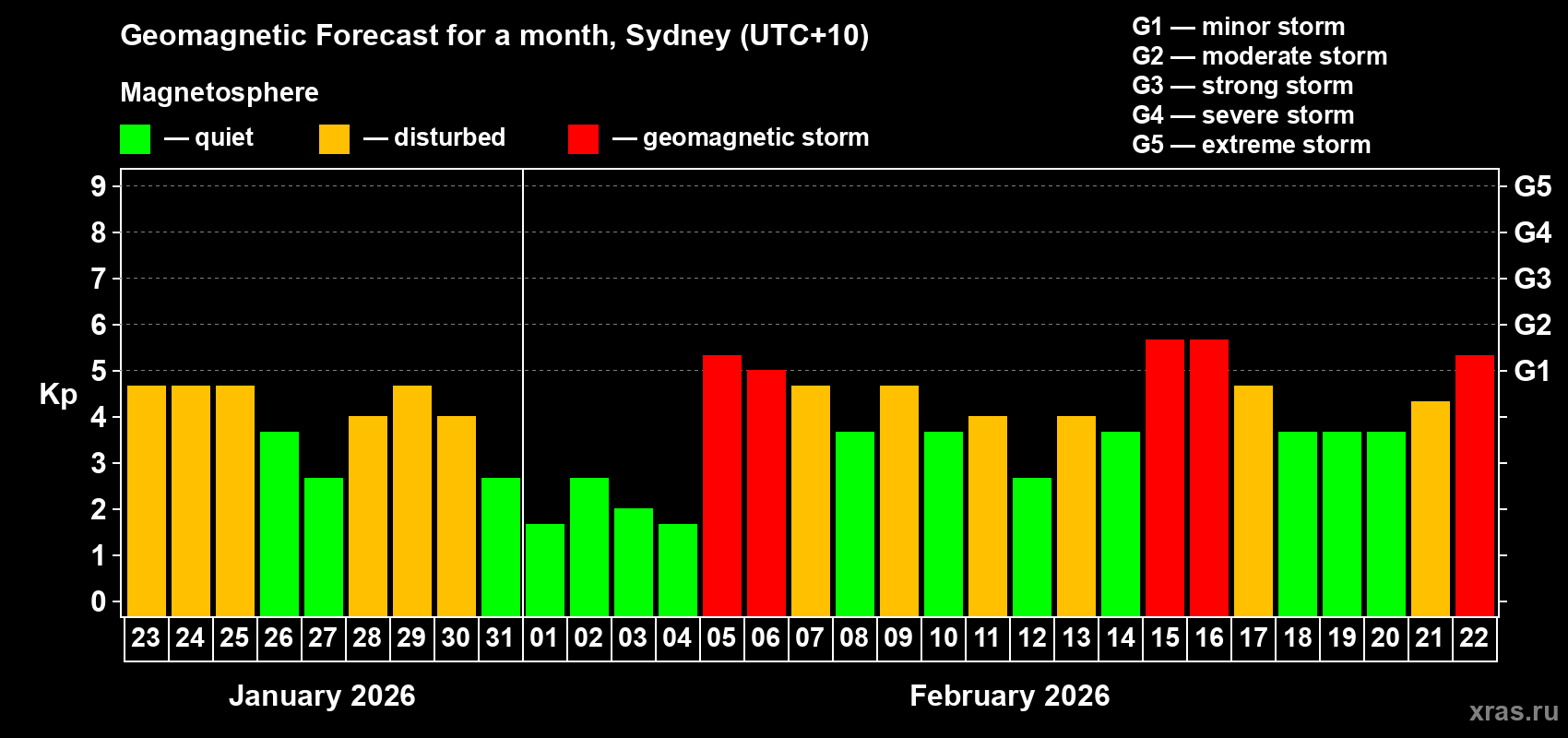 Forecast of the daily maximal value of geomagnetic index&nbsp;Kp for <b>1 month</b> (31 days) <b>from Jan 23, 2026 to Feb 22, 2026</b>