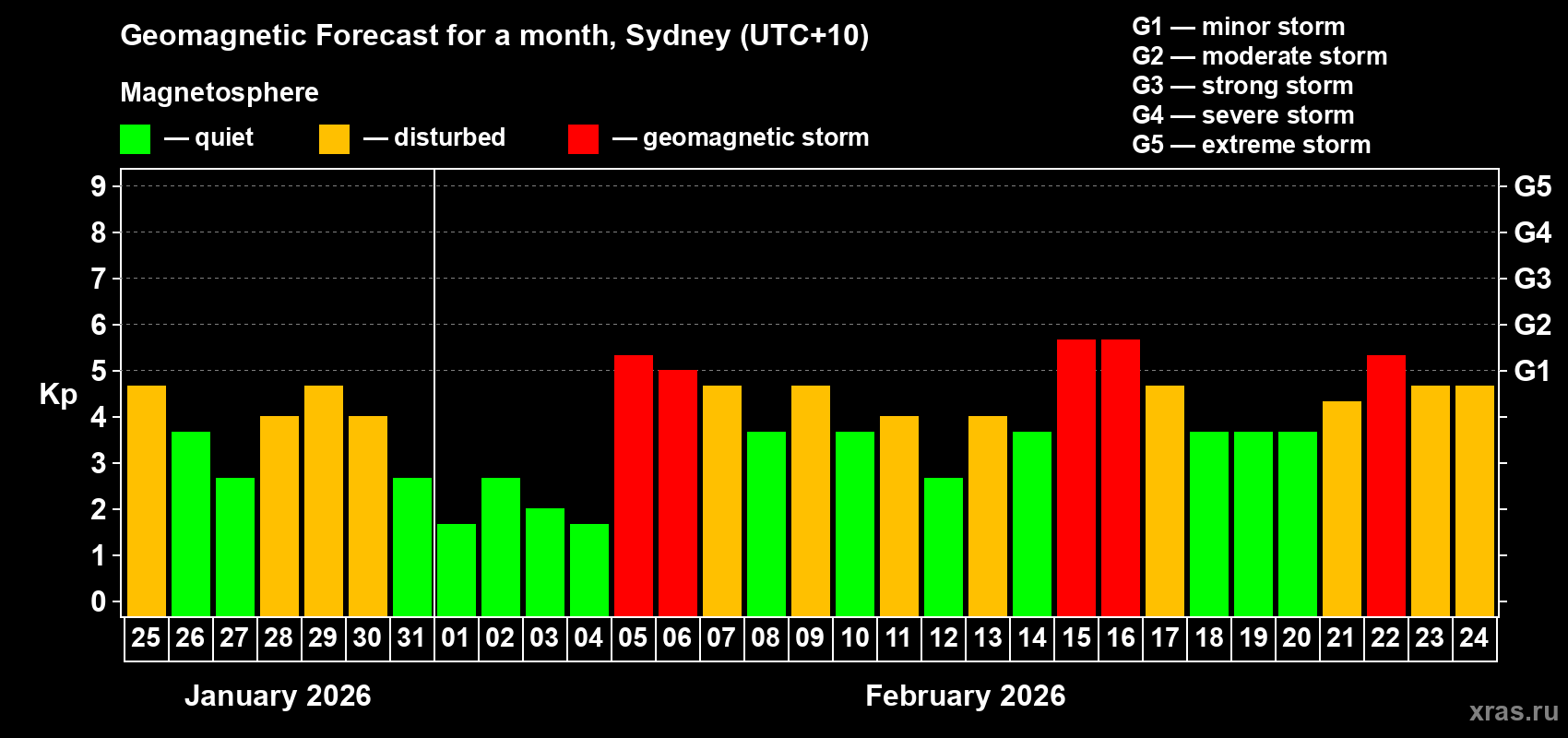Forecast of the daily maximal value of geomagnetic index&nbsp;Kp for <b>1 month</b> (31 days) <b>from Jan 25, 2026 to Feb 24, 2026</b>