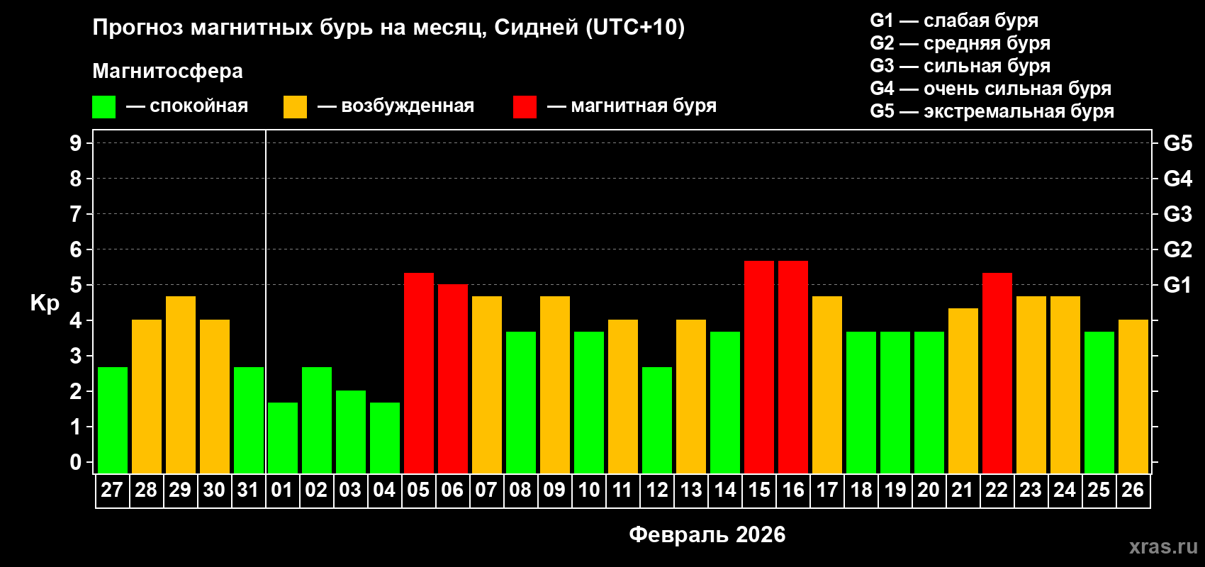 Прогноз максимального суточного геомагнитного индекса&nbsp;Kp на <b>1 месяц</b> (31 день) <b>с 27 января по 26 февраля 2026 г</b>