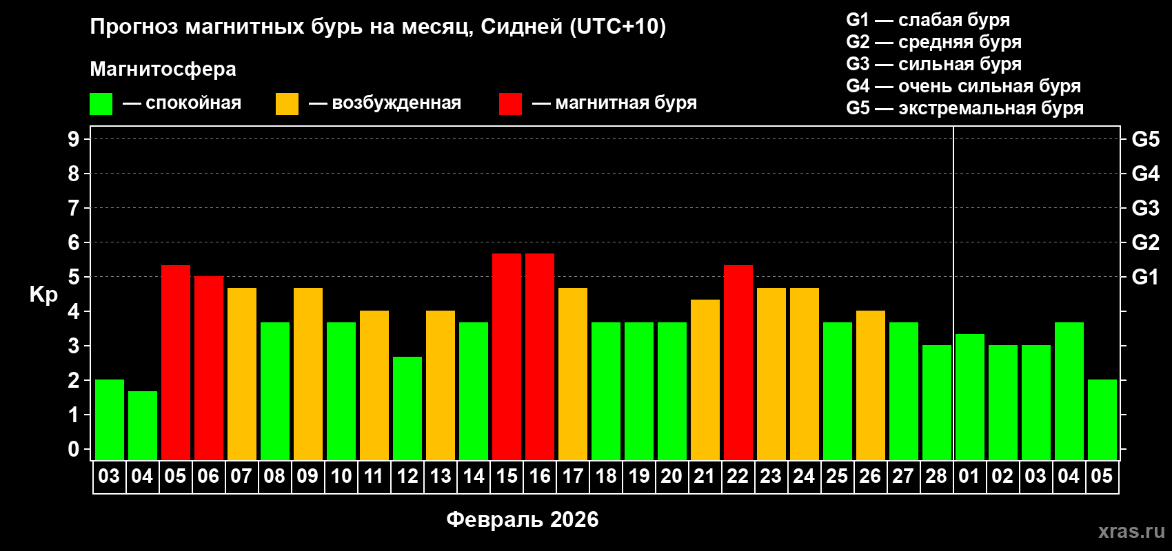 Прогноз максимального суточного геомагнитного индекса&nbsp;Kp на <b>1 месяц</b> (31 день) <b>с 03 февраля по 05 марта 2026 г</b>