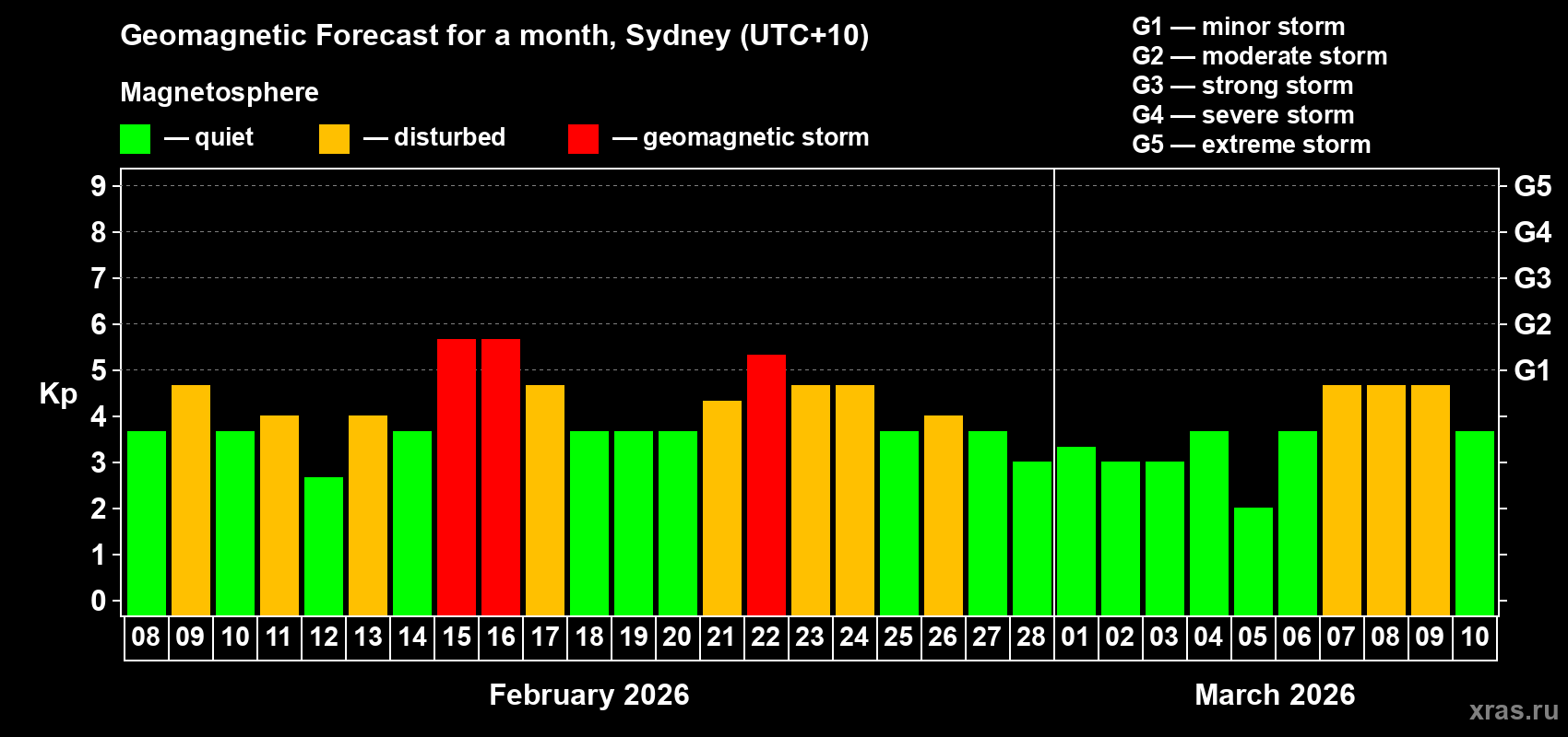 Forecast of the daily maximal value of geomagnetic index&nbsp;Kp for <b>1 month</b> (31 days) <b>from Feb 08, 2026 to Mar 10, 2026</b>