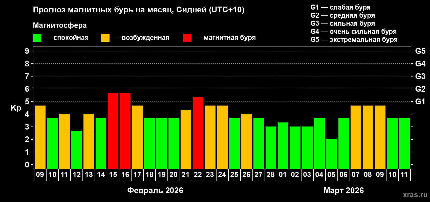 Прогноз максимального суточного геомагнитного индекса&nbsp;Kp на <b>1 месяц</b> (31 день) <b>с 09 февраля по 11 марта 2026 г</b>
