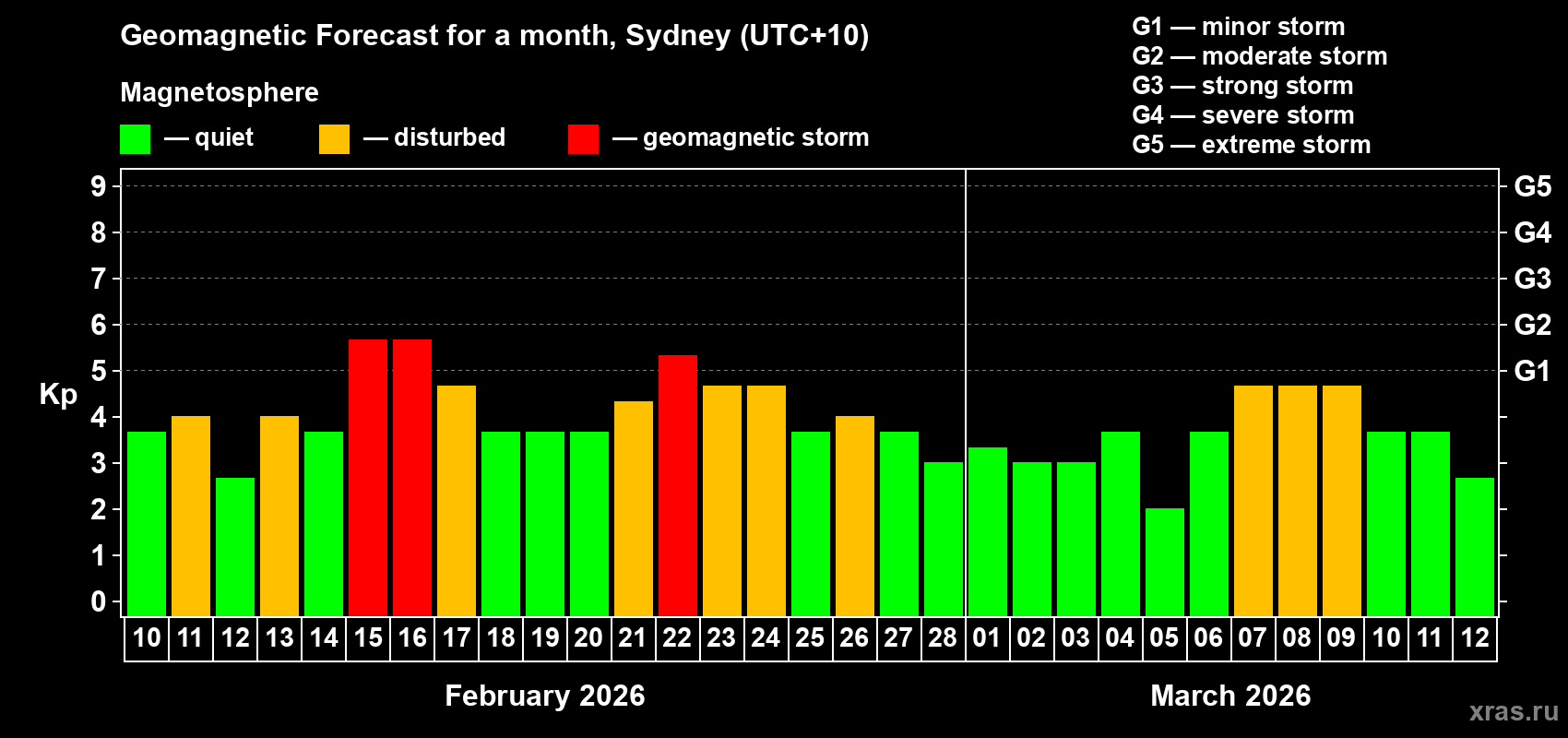 Forecast of the daily maximal value of geomagnetic index&nbsp;Kp for <b>1 month</b> (31 days) <b>from Feb 10, 2026 to Mar 12, 2026</b>
