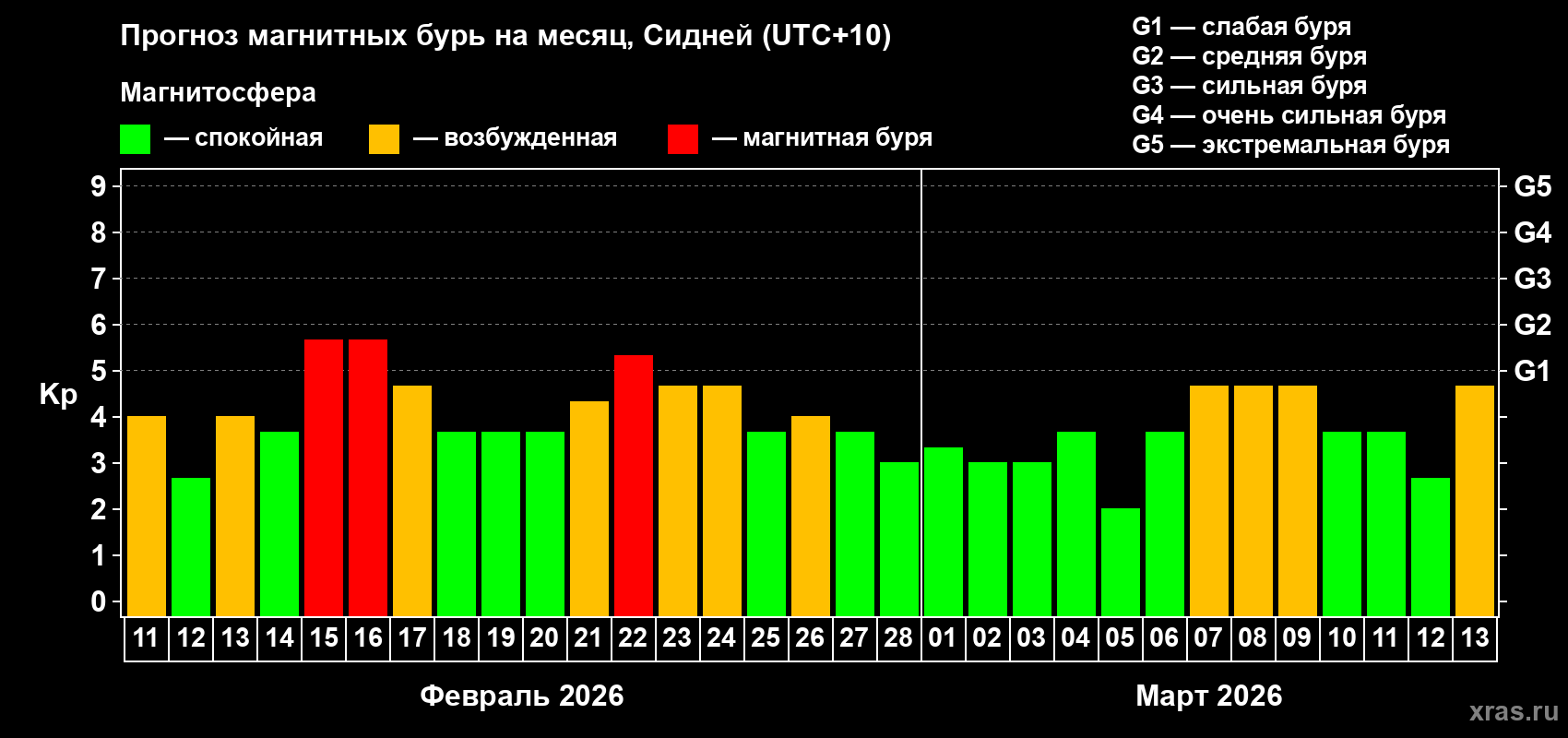Прогноз максимального суточного геомагнитного индекса&nbsp;Kp на <b>1 месяц</b> (31 день) <b>с 11 февраля по 13 марта 2026 г</b>