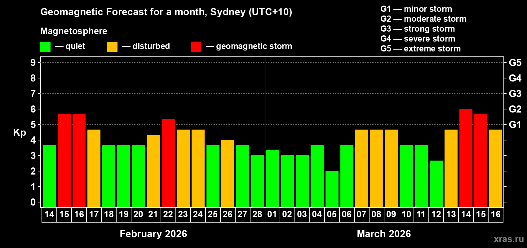 Forecast of the daily maximal value of geomagnetic index&nbsp;Kp for <b>1 month</b> (31 days) <b>from Feb 14, 2026 to Mar 16, 2026</b>