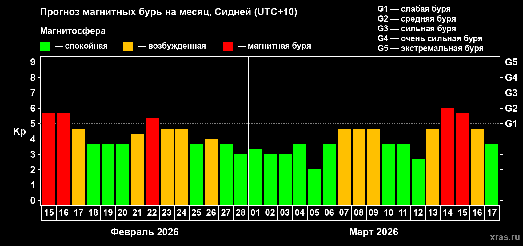 Прогноз максимального суточного геомагнитного индекса&nbsp;Kp на <b>1 месяц</b> (31 день) <b>с 15 февраля по 17 марта 2026 г</b>