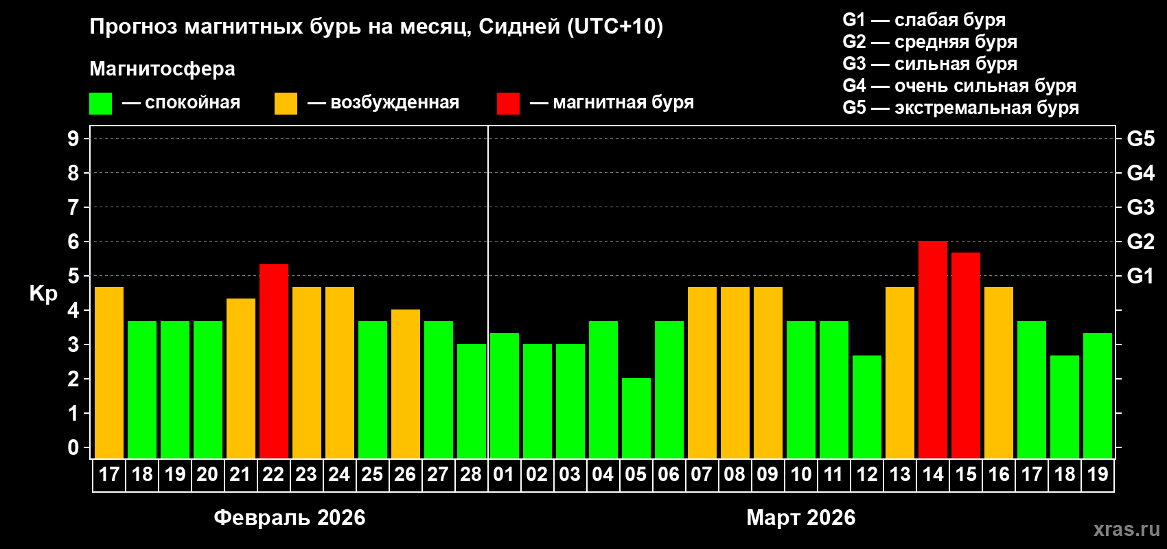 Прогноз максимального суточного геомагнитного индекса&nbsp;Kp на <b>1 месяц</b> (31 день) <b>с 17 февраля по 19 марта 2026 г</b>