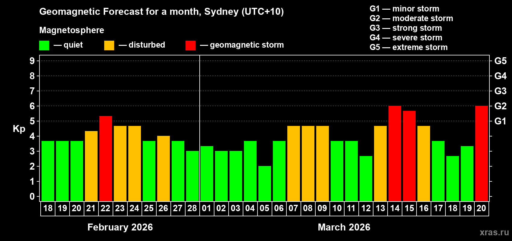 Forecast of the daily maximal value of geomagnetic index&nbsp;Kp for <b>1 month</b> (31 days) <b>from Feb 18, 2026 to Mar 20, 2026</b>