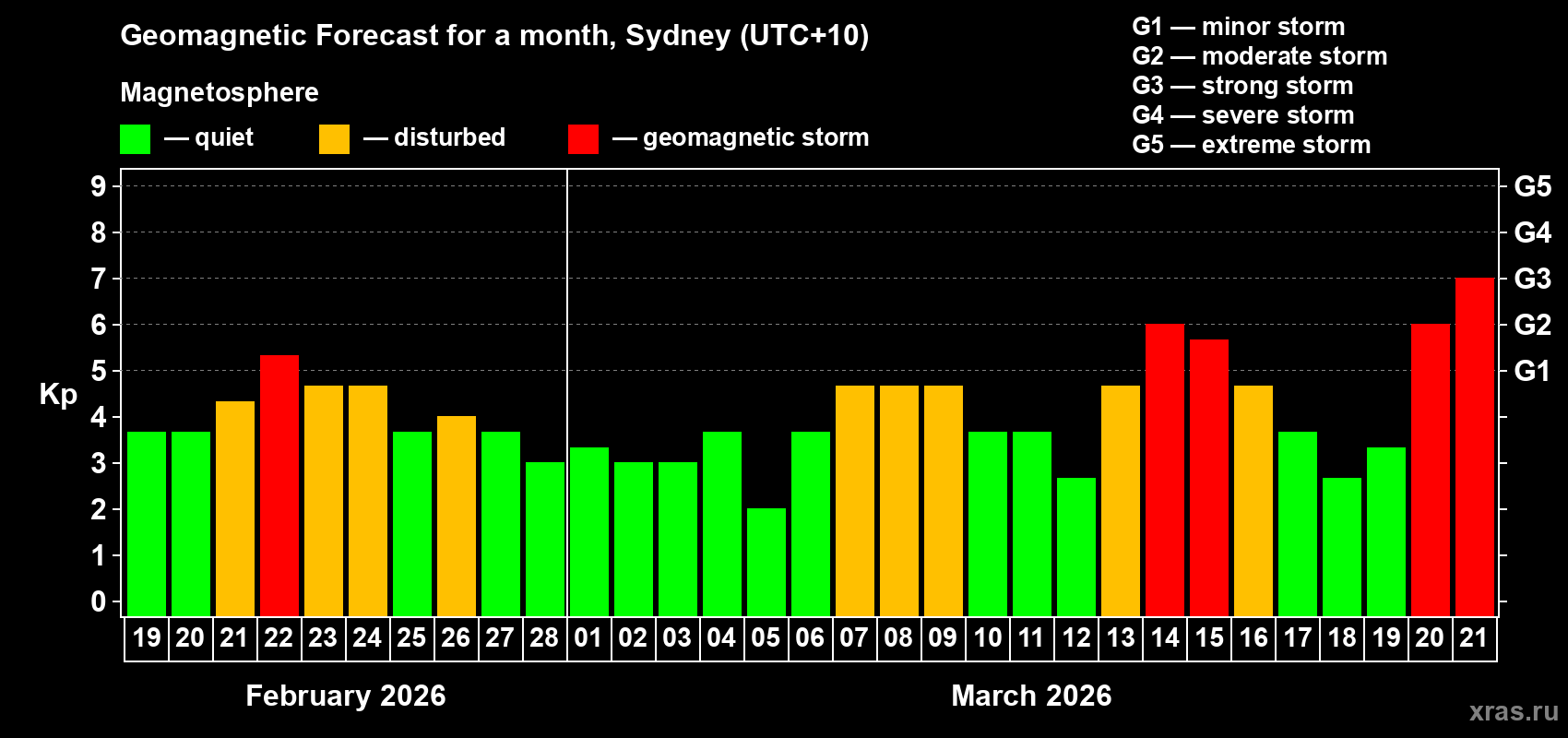 Forecast of the daily maximal value of geomagnetic index&nbsp;Kp for <b>1 month</b> (31 days) <b>from Feb 19, 2026 to Mar 21, 2026</b>
