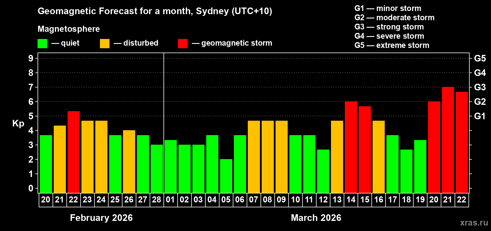Forecast of the daily maximal value of geomagnetic index&nbsp;Kp for <b>1 month</b> (31 days) <b>from Feb 20, 2026 to Mar 22, 2026</b>