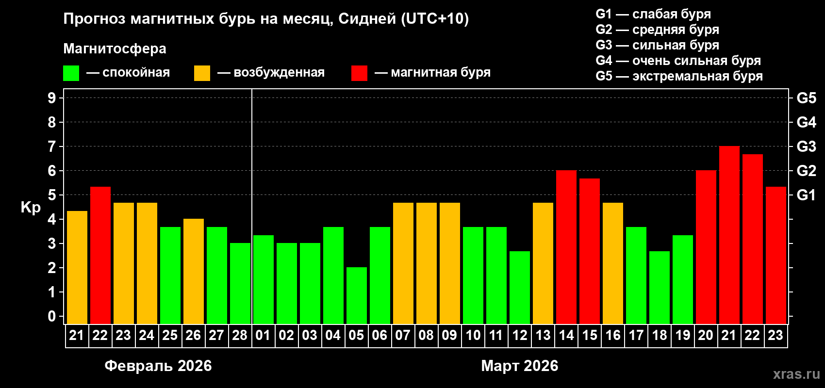 Прогноз максимального суточного геомагнитного индекса Kp на <b>1 месяц</b> (31 день) <b>с 21 февраля по 23 марта 2026 г</b>
