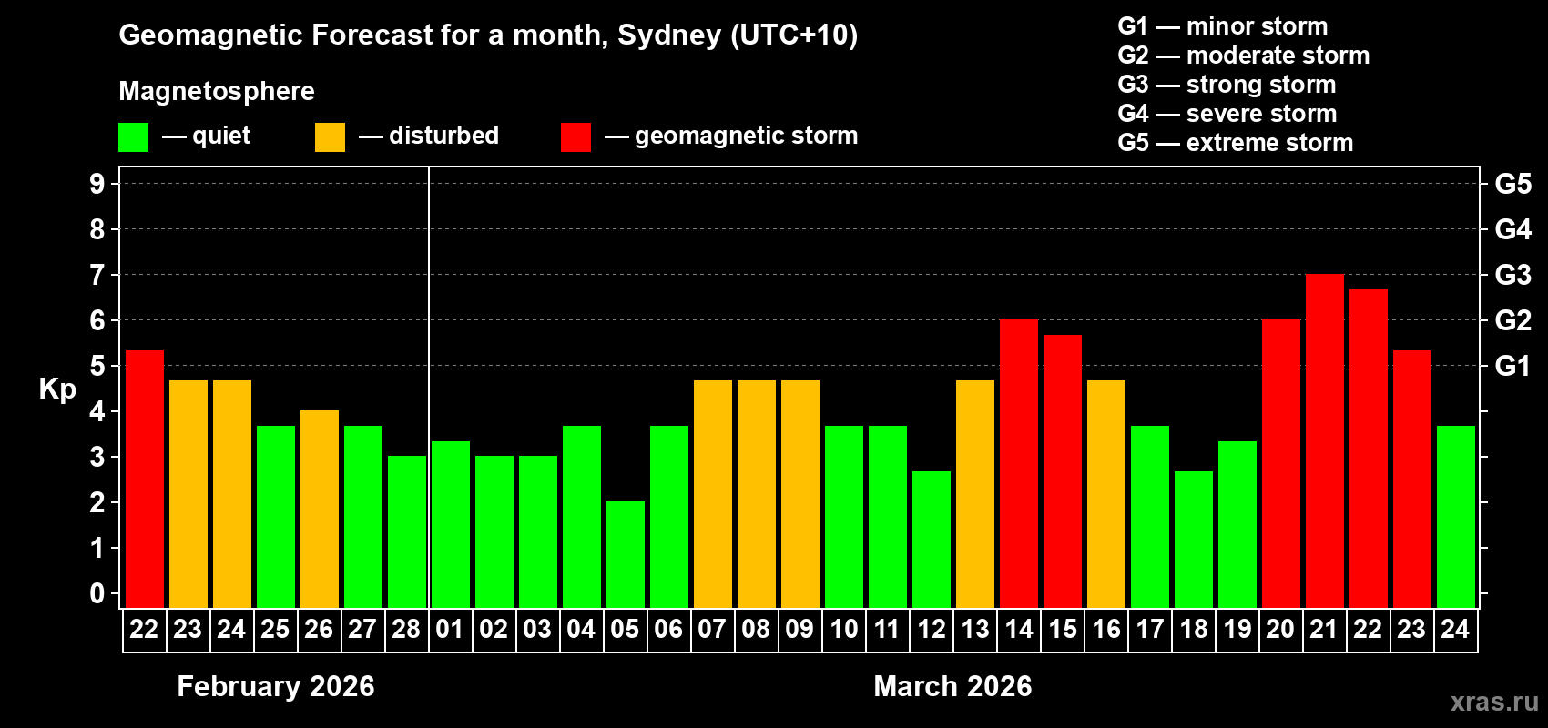 Forecast of the daily maximal value of geomagnetic index&nbsp;Kp for <b>1 month</b> (31 days) <b>from Feb 22, 2026 to Mar 24, 2026</b>