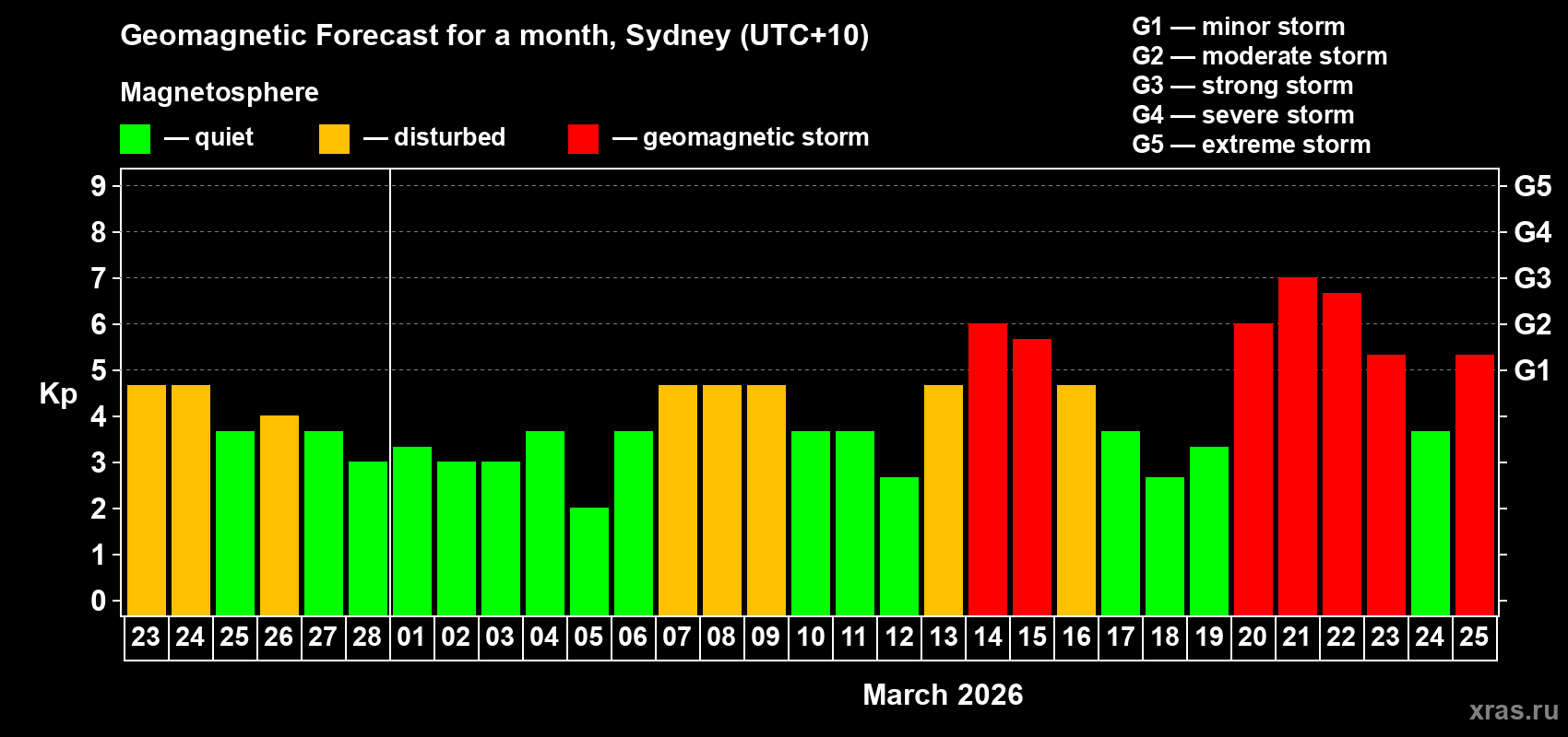 Forecast of the daily maximal value of geomagnetic index&nbsp;Kp for <b>1 month</b> (31 days) <b>from Feb 23, 2026 to Mar 25, 2026</b>