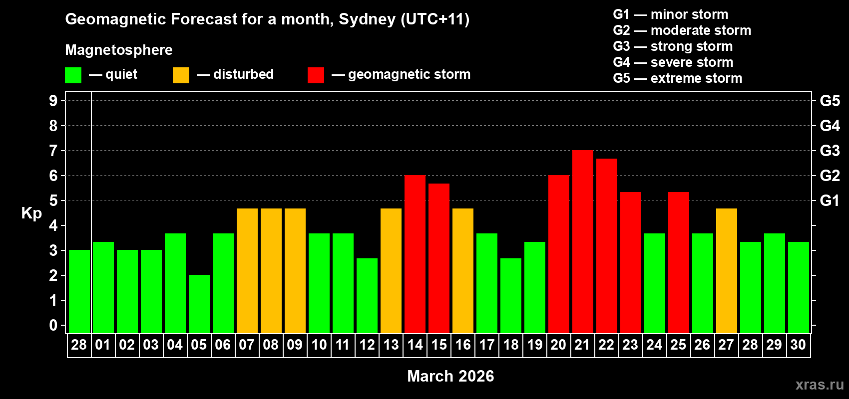 Forecast of the daily maximal value of geomagnetic index&nbsp;Kp for <b>1 month</b> (31 days) <b>from Feb 28, 2026 to Mar 30, 2026</b>