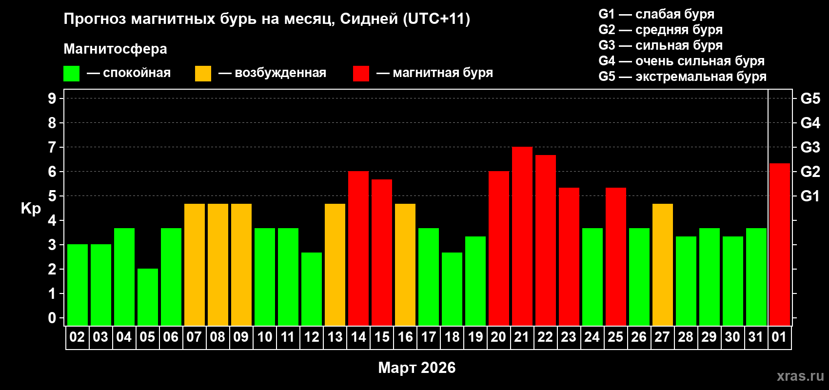 Прогноз максимального суточного геомагнитного индекса&nbsp;Kp на <b>1 месяц</b> (31 день) <b>с 02 марта по 01 апреля 2026 г</b>