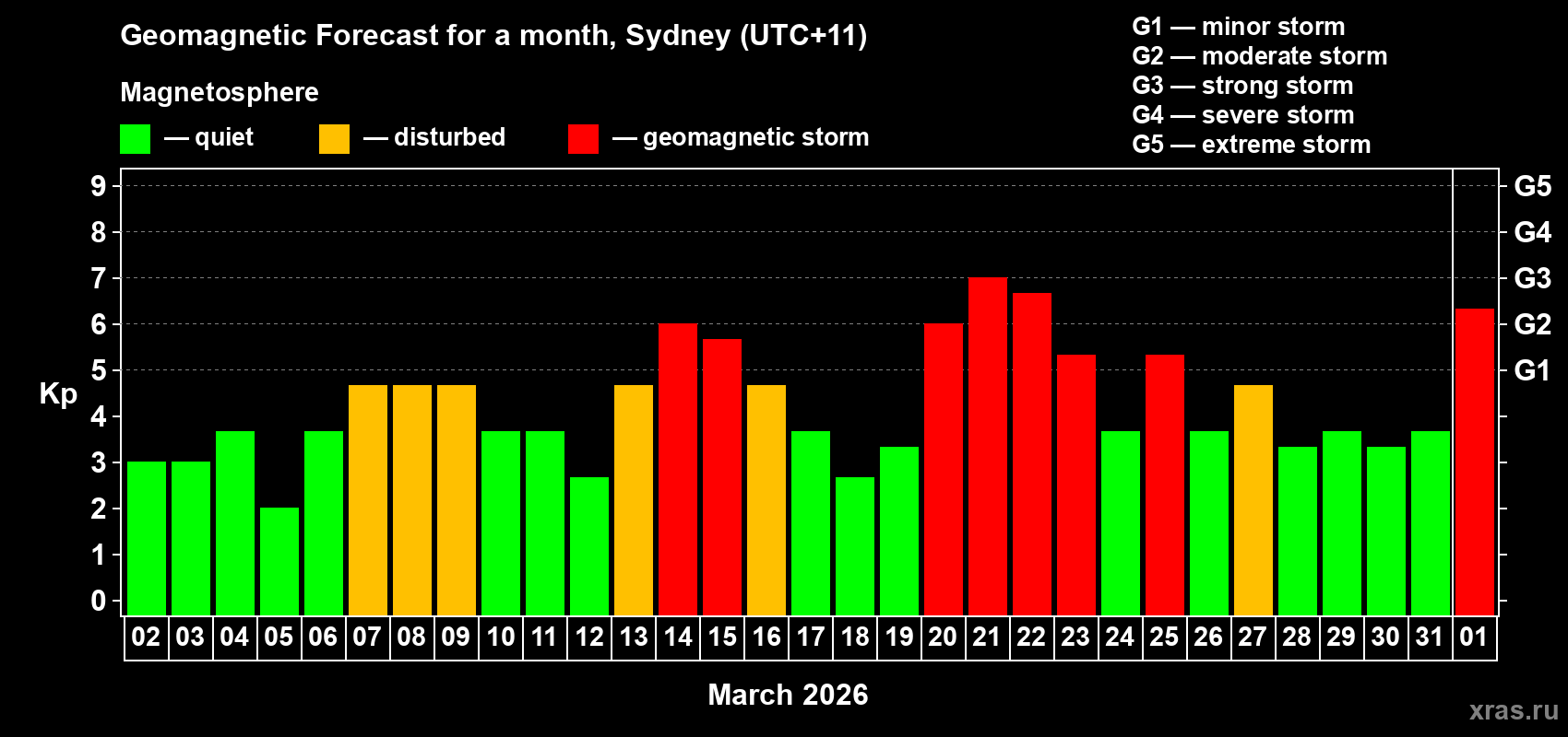 Forecast of the daily maximal value of geomagnetic index Kp for <b>1 month</b> (31 days) <b>from Mar 02, 2026 to Apr 01, 2026</b>