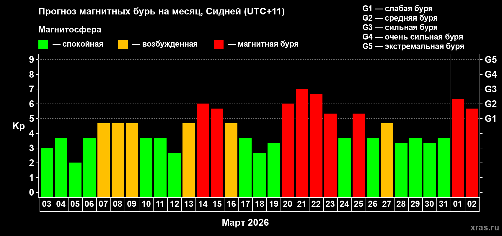 Прогноз максимального суточного геомагнитного индекса&nbsp;Kp на <b>1 месяц</b> (31 день) <b>с 03 марта по 02 апреля 2026 г</b>
