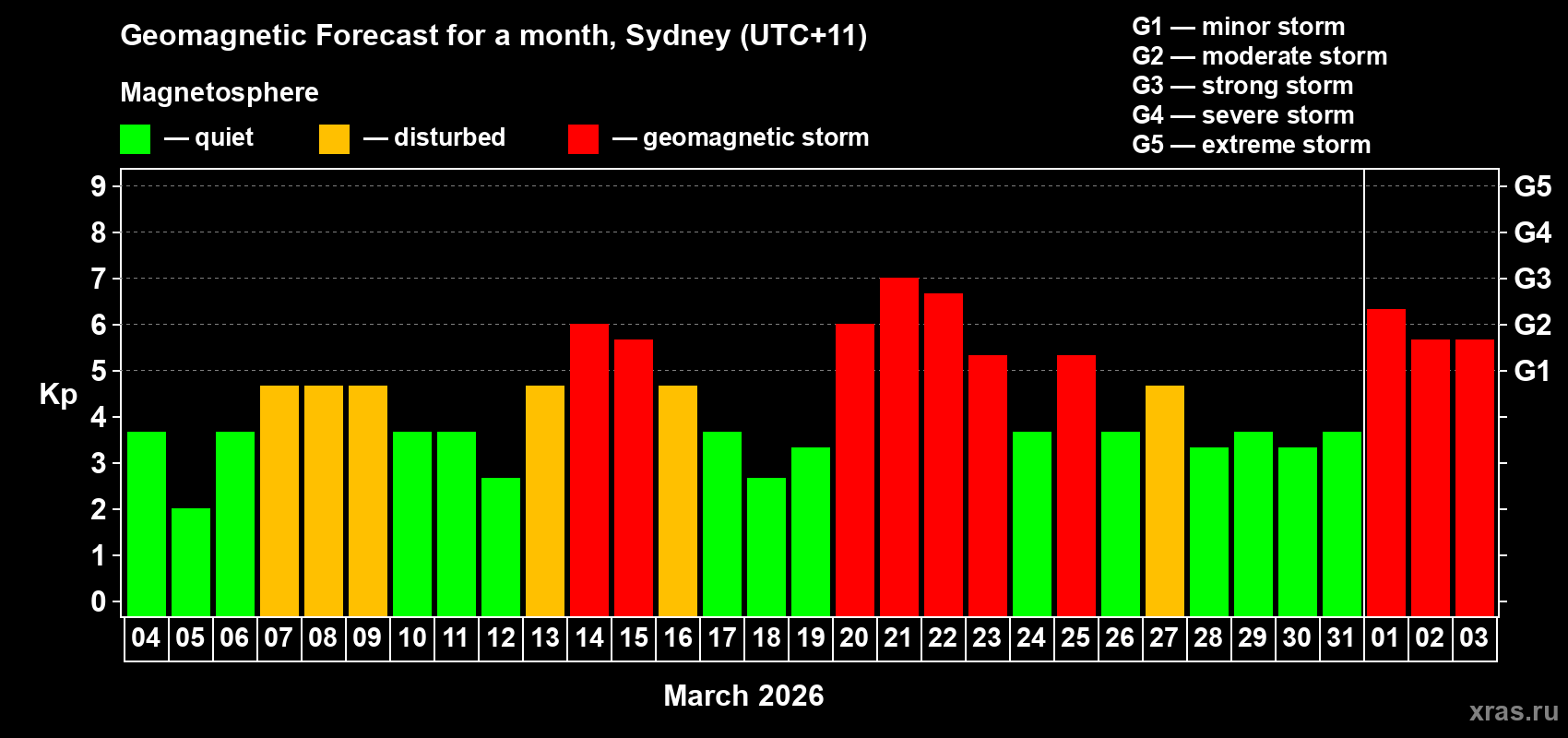 Forecast of the daily maximal value of geomagnetic index Kp for <b>1 month</b> (31 days) <b>from Mar 04, 2026 to Apr 03, 2026</b>