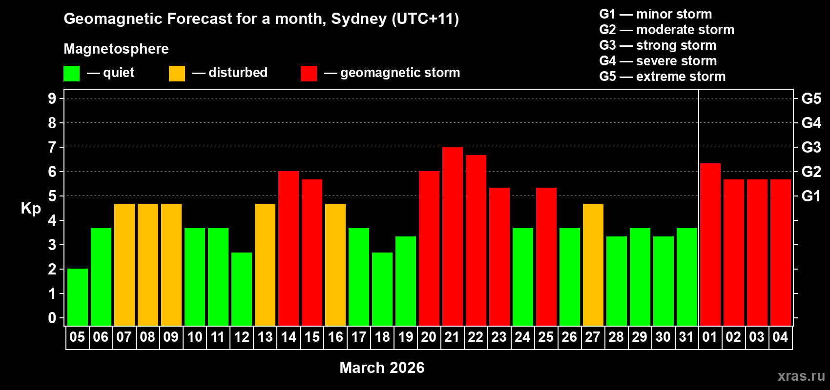 Forecast of the daily maximal value of geomagnetic index&nbsp;Kp for <b>1 month</b> (31 days) <b>from Mar 05, 2026 to Apr 04, 2026</b>