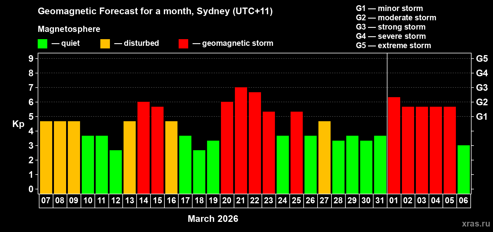Forecast of the daily maximal value of geomagnetic index&nbsp;Kp for <b>1 month</b> (31 days) <b>from Mar 07, 2026 to Apr 06, 2026</b>