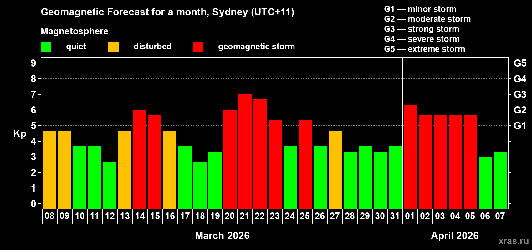 Forecast of the daily maximal value of geomagnetic index&nbsp;Kp for <b>1 month</b> (31 days) <b>from Mar 08, 2026 to Apr 07, 2026</b>