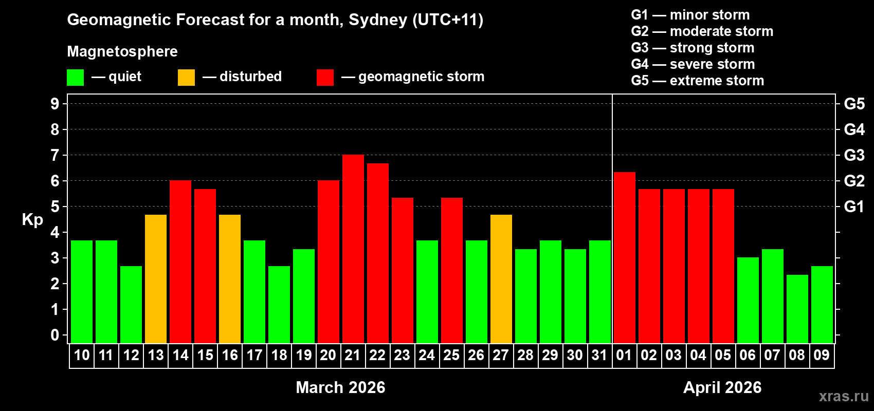 Forecast of the daily maximal value of geomagnetic index&nbsp;Kp for <b>1 month</b> (31 days) <b>from Mar 10, 2026 to Apr 09, 2026</b>