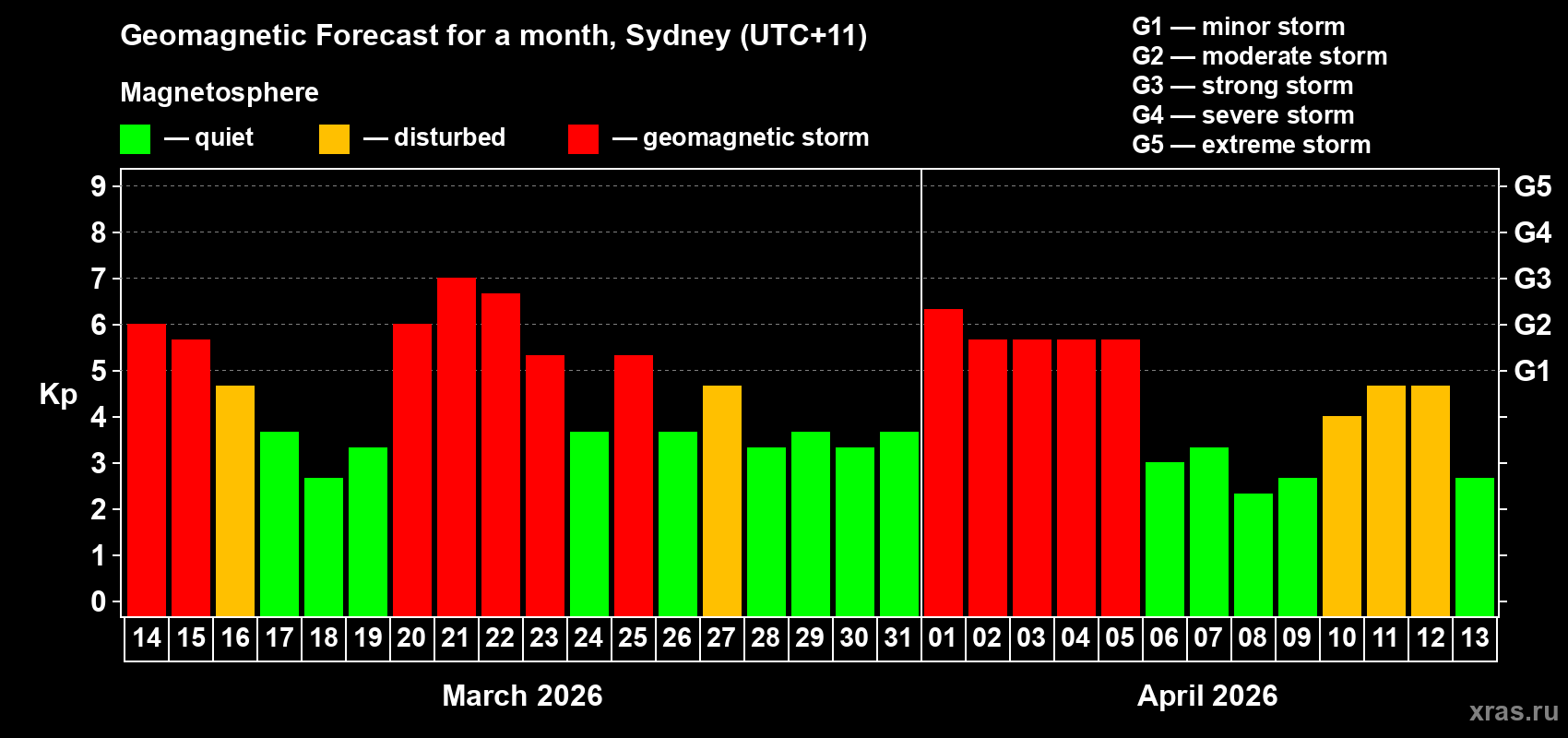 Forecast of the daily maximal value of geomagnetic index Kp for <b>1 month</b> (31 days) <b>from Mar 14, 2026 to Apr 13, 2026</b>