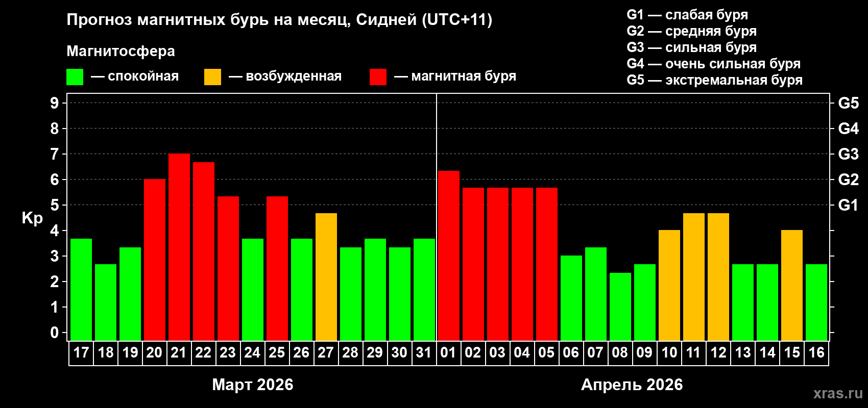 Прогноз максимального суточного геомагнитного индекса&nbsp;Kp на <b>1 месяц</b> (31 день) <b>с 17 марта по 16 апреля 2026 г</b>