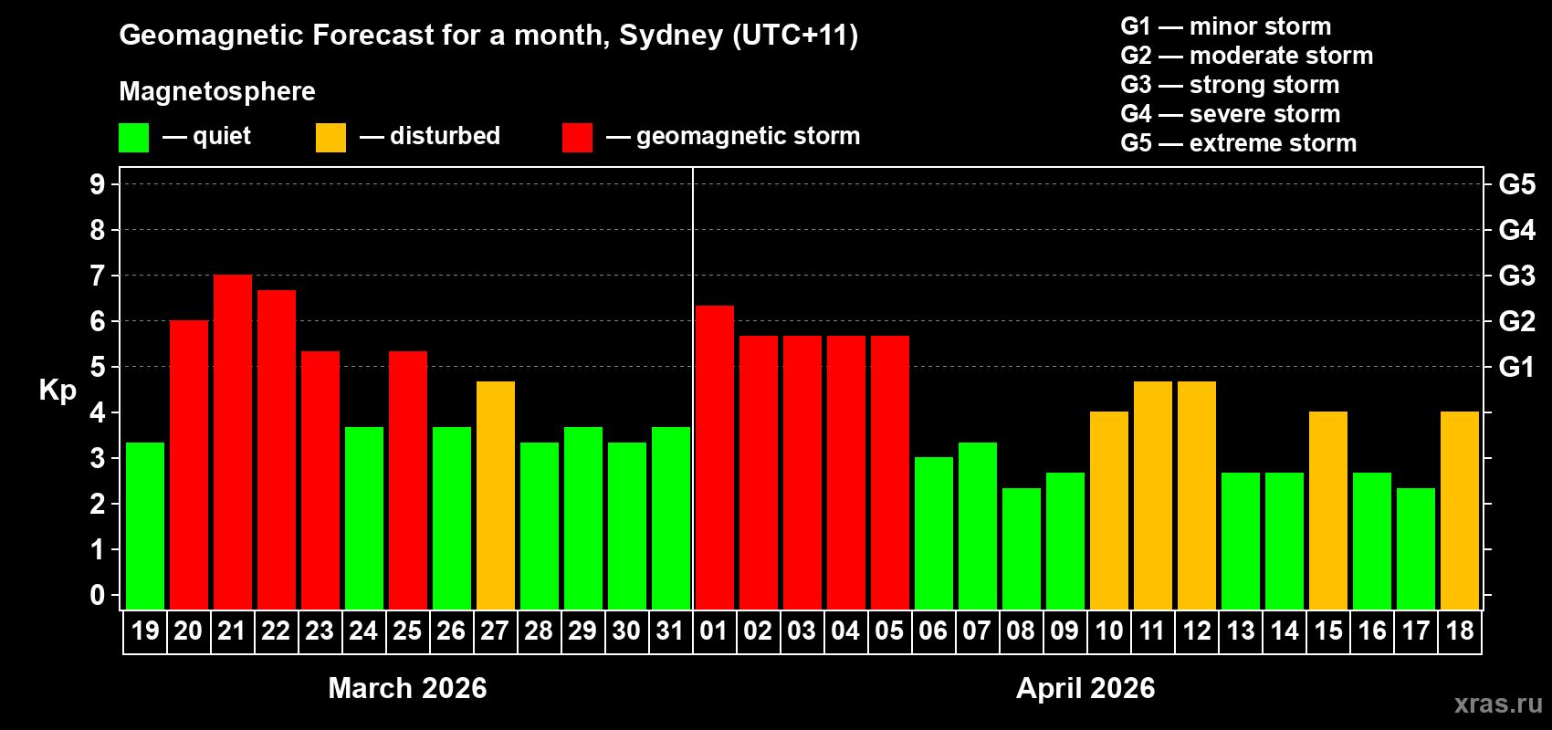 Forecast of the daily maximal value of geomagnetic index&nbsp;Kp for <b>1 month</b> (31 days) <b>from Mar 19, 2026 to Apr 18, 2026</b>