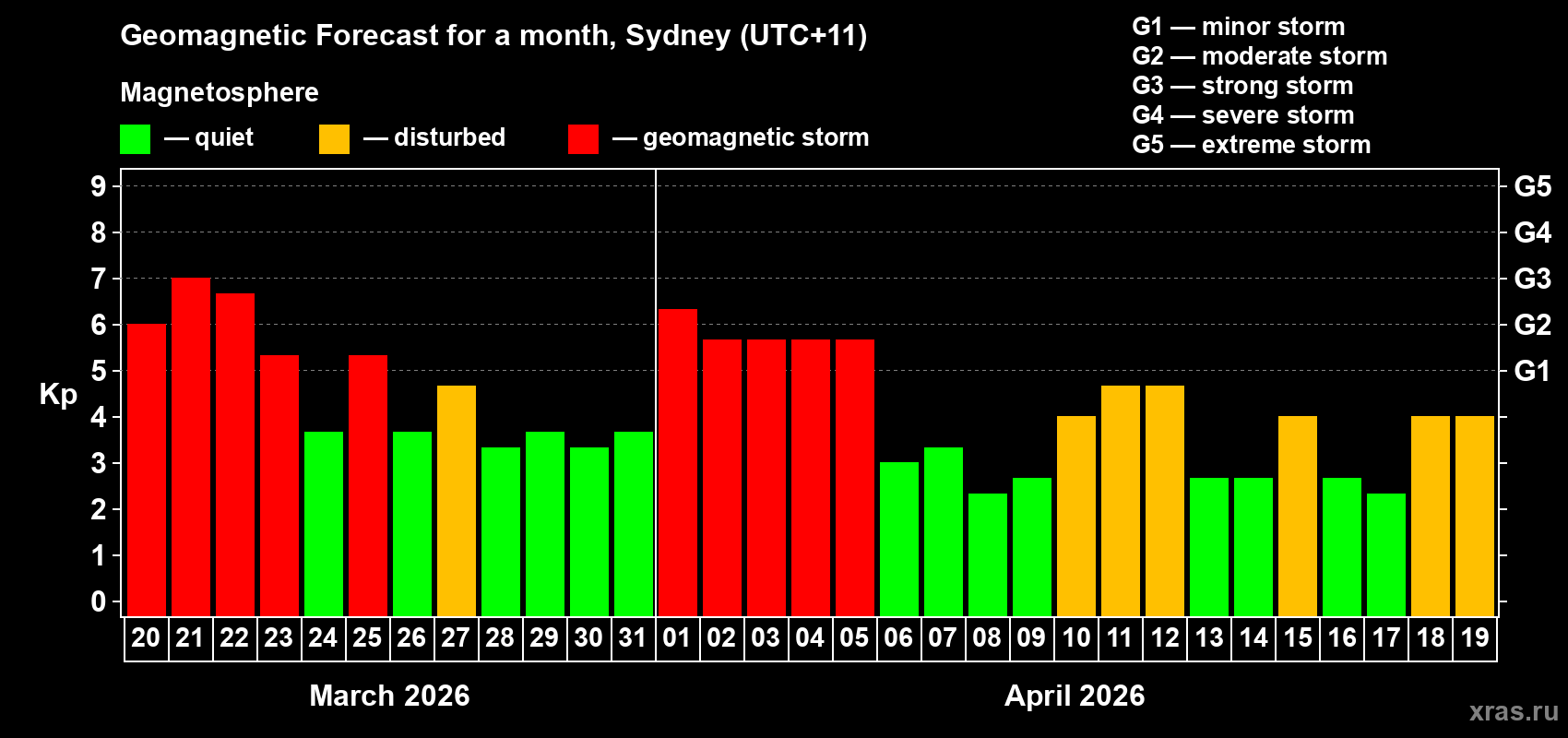 Forecast of the daily maximal value of geomagnetic index&nbsp;Kp for <b>1 month</b> (31 days) <b>from Mar 20, 2026 to Apr 19, 2026</b>
