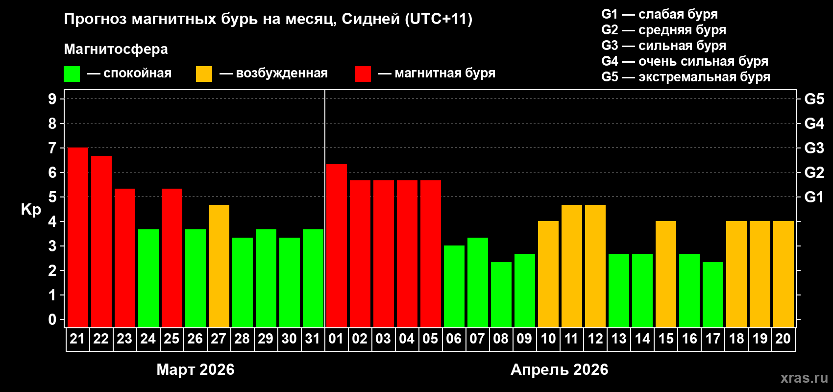 Прогноз максимального суточного геомагнитного индекса&nbsp;Kp на <b>1 месяц</b> (31 день) <b>с 21 марта по 20 апреля 2026 г</b>