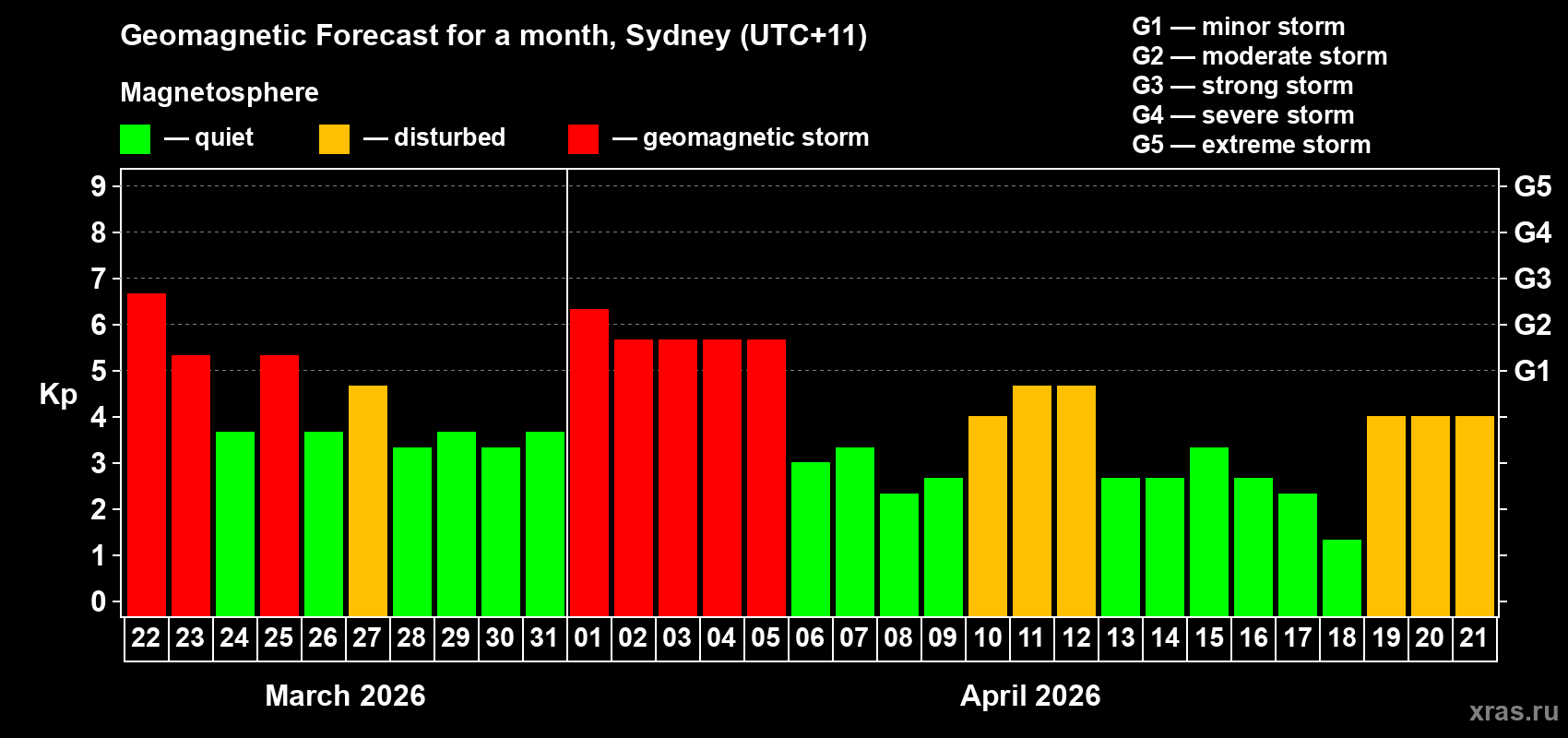 Forecast of the daily maximal value of geomagnetic index Kp for <b>1 month</b> (31 days) <b>from Mar 22, 2026 to Apr 21, 2026</b>