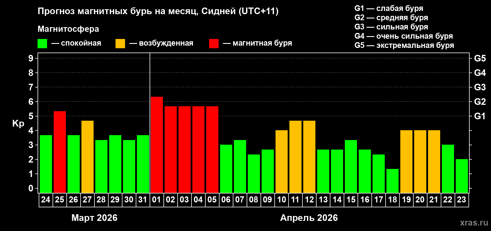 Прогноз максимального суточного геомагнитного индекса&nbsp;Kp на <b>1 месяц</b> (31 день) <b>с 24 марта по 23 апреля 2026 г</b>
