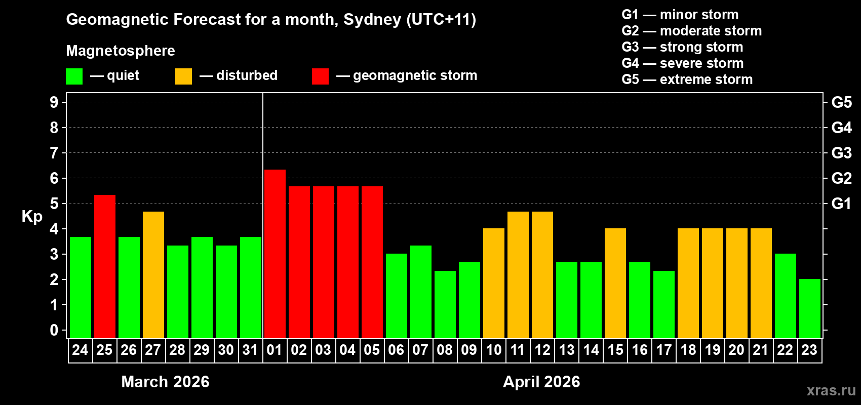 Forecast of the daily maximal value of geomagnetic index&nbsp;Kp for <b>1 month</b> (31 days) <b>from Mar 24, 2026 to Apr 23, 2026</b>