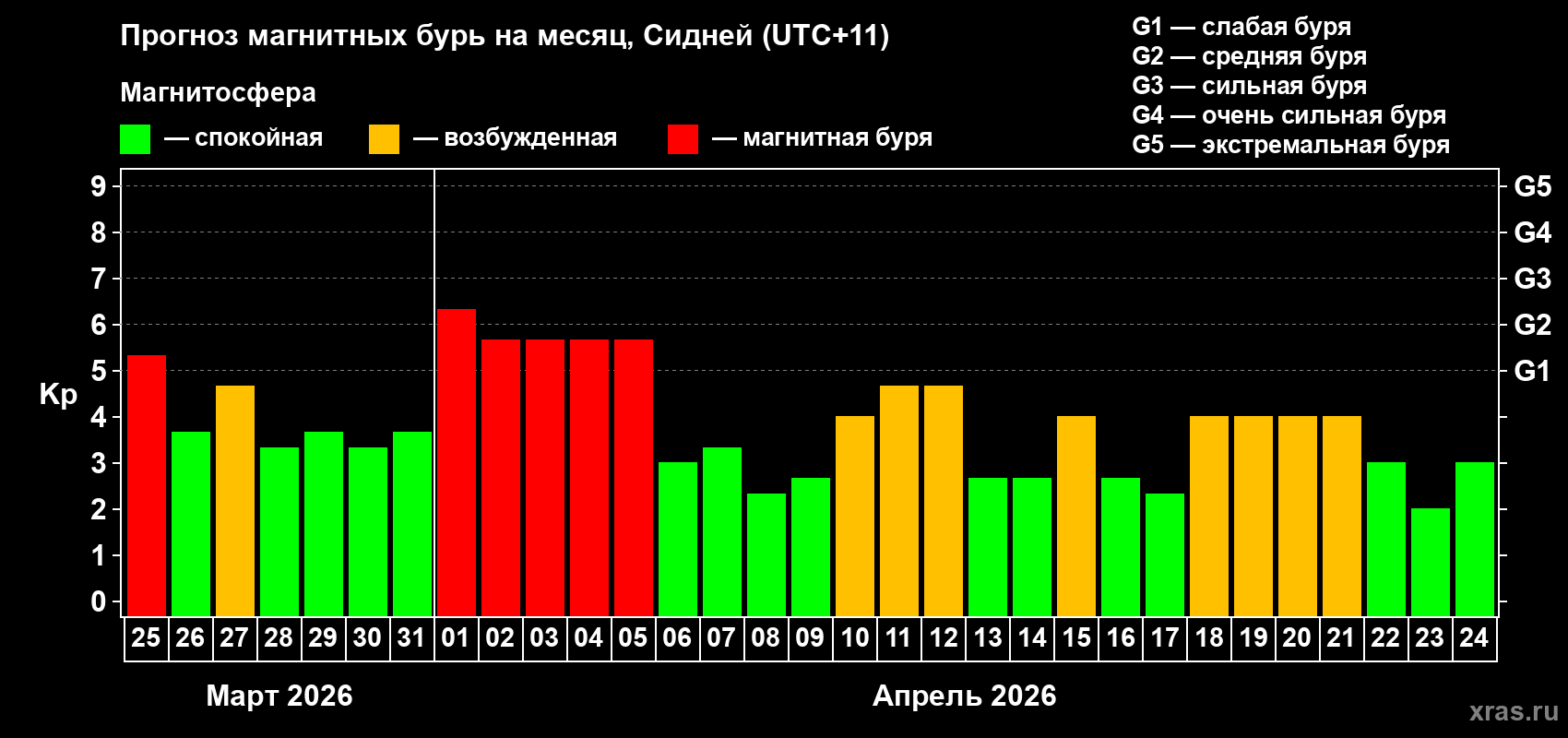 Прогноз максимального суточного геомагнитного индекса&nbsp;Kp на <b>1 месяц</b> (31 день) <b>с 25 марта по 24 апреля 2026 г</b>