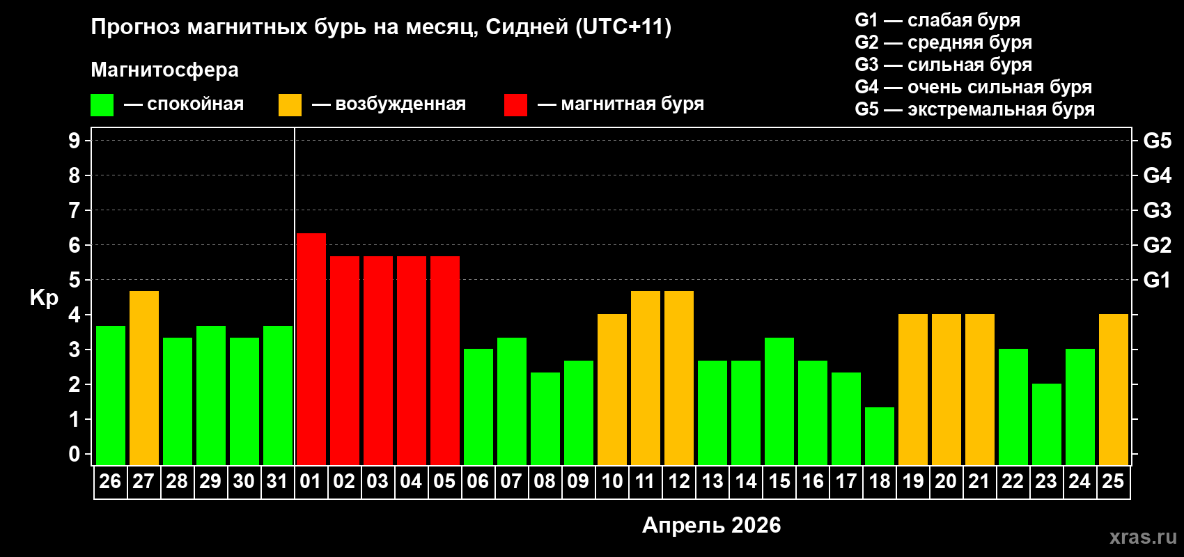 Прогноз максимального суточного геомагнитного индекса&nbsp;Kp на <b>1 месяц</b> (31 день) <b>с 26 марта по 25 апреля 2026 г</b>