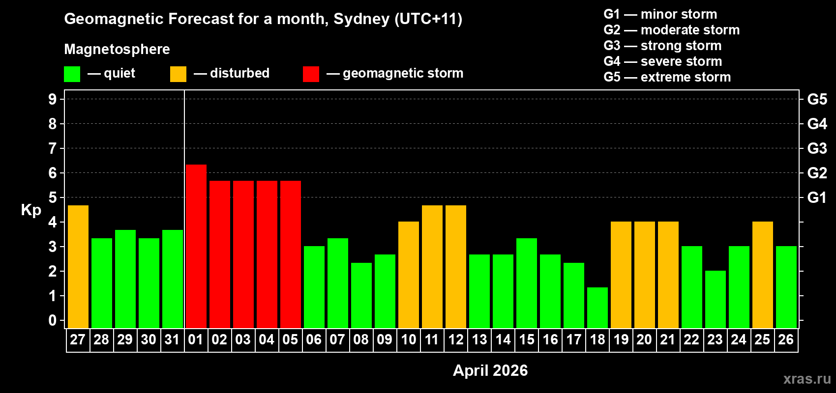 Forecast of the daily maximal value of geomagnetic index&nbsp;Kp for <b>1 month</b> (31 days) <b>from Mar 27, 2026 to Apr 26, 2026</b>