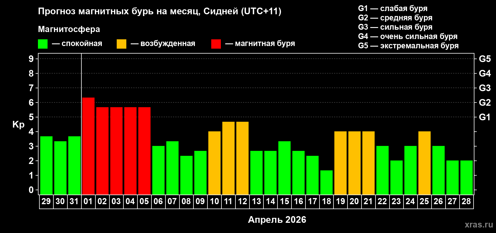 Прогноз максимального суточного геомагнитного индекса&nbsp;Kp на <b>1 месяц</b> (31 день) <b>с 29 марта по 28 апреля 2026 г</b>