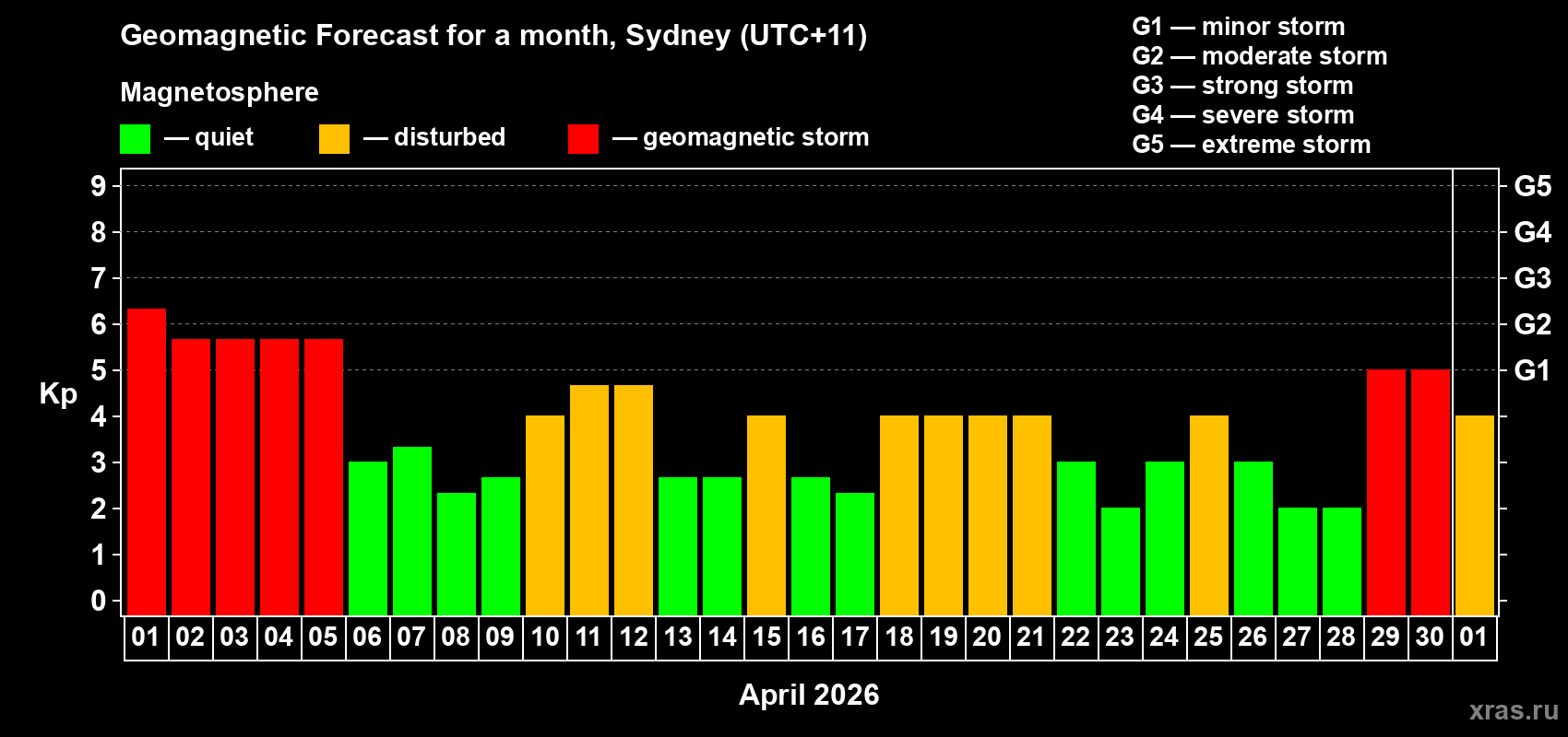 Forecast of the daily maximal value of geomagnetic index&nbsp;Kp for <b>1 month</b> (31 days) <b>from Apr 01, 2026 to May 01, 2026</b>