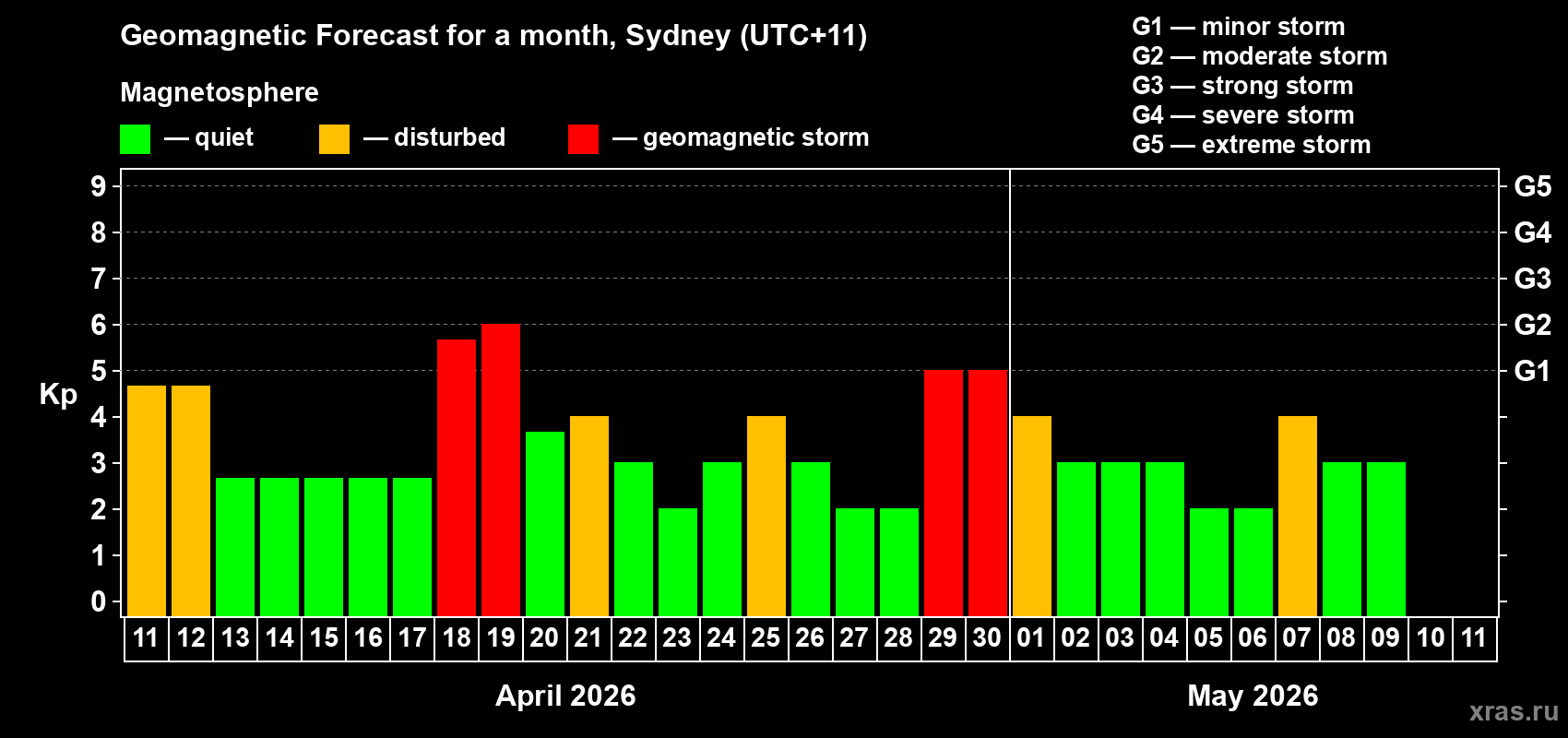 Forecast of the daily maximal value of geomagnetic index Kp for <b>1 month</b> (31 days) <b>from Apr 11, 2026 to May 11, 2026</b>