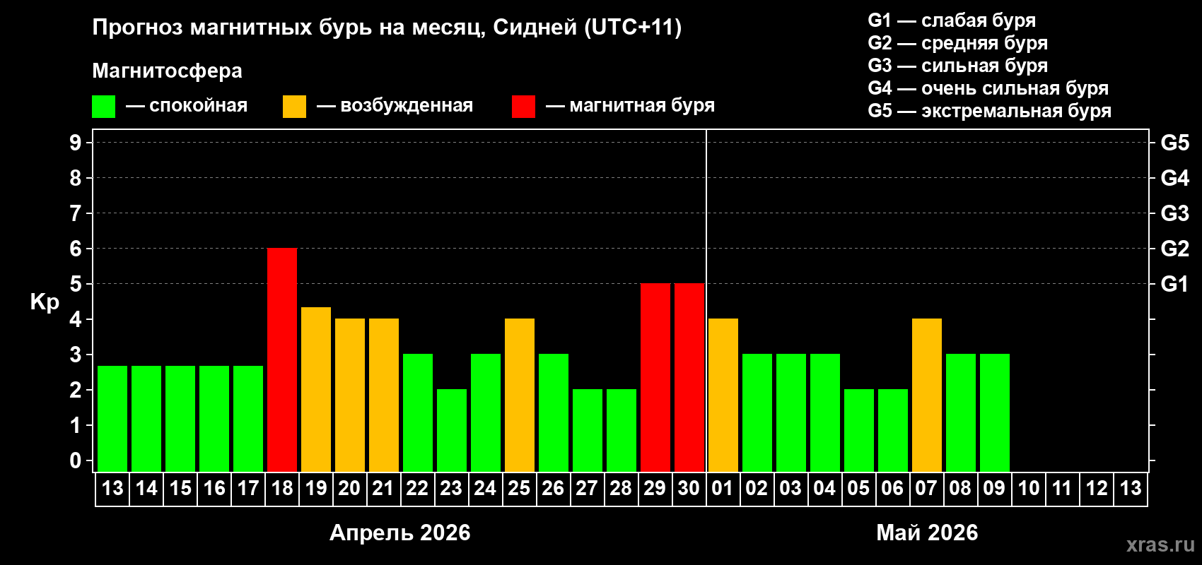 Прогноз максимального суточного геомагнитного индекса&nbsp;Kp на <b>1 месяц</b> (31 день) <b>с 13 апреля по 13 мая 2026 г</b>