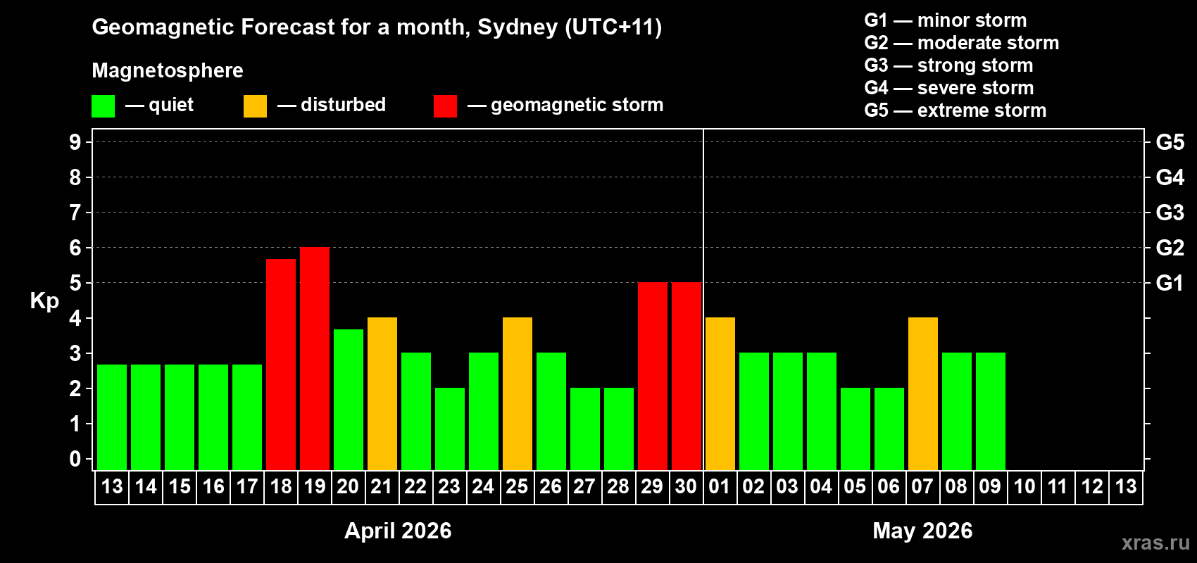Forecast of the daily maximal value of geomagnetic index&nbsp;Kp for <b>1 month</b> (31 days) <b>from Apr 13, 2026 to May 13, 2026</b>