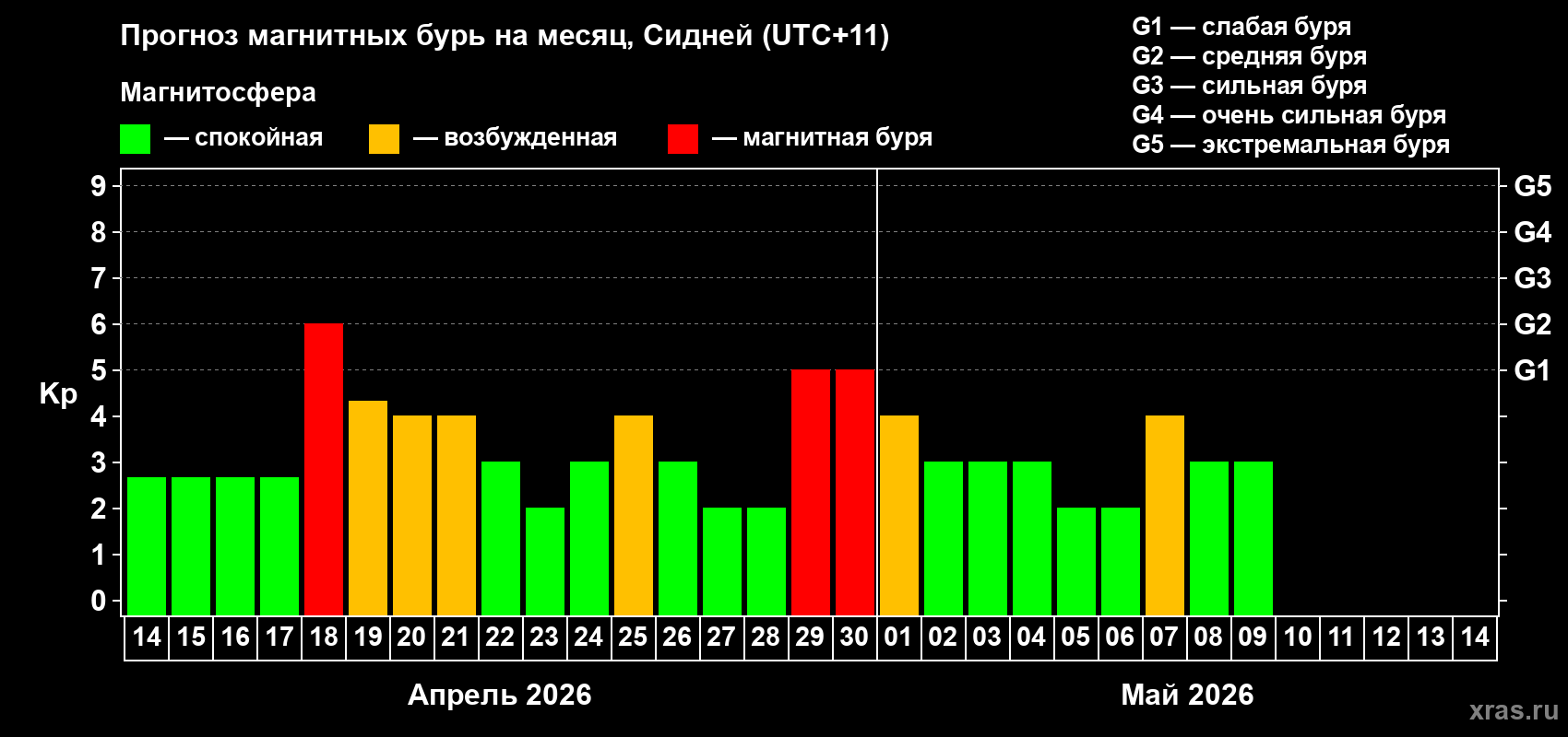 Прогноз максимального суточного геомагнитного индекса&nbsp;Kp на <b>1 месяц</b> (31 день) <b>с 14 апреля по 14 мая 2026 г</b>